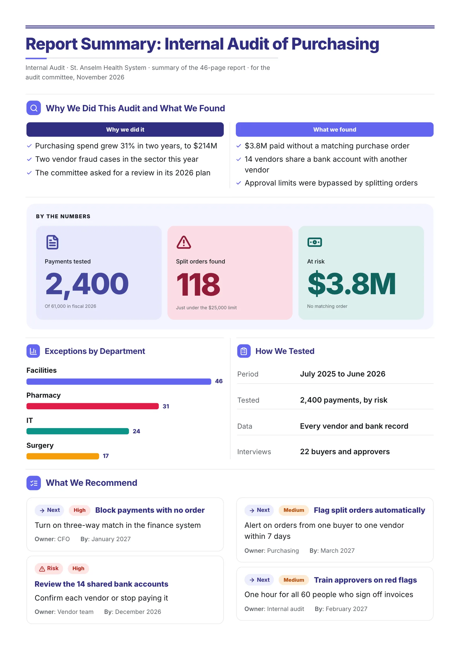 Internal audit report summary One-Pager with findings, exceptions by department and dated recommendations