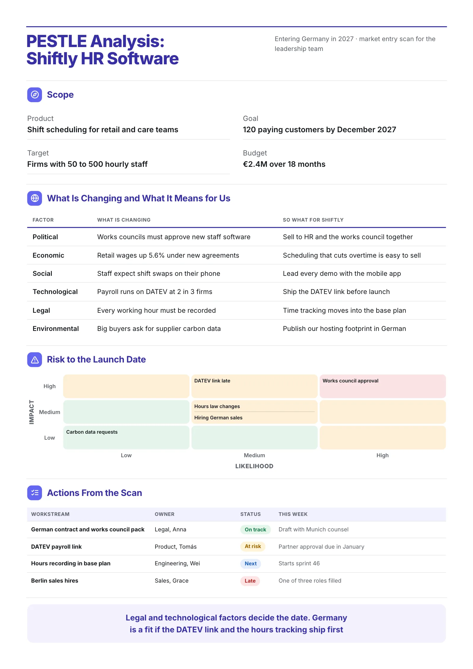 International expansion PESTLE analysis One-Pager with a factor table, a launch risk grid and an action board