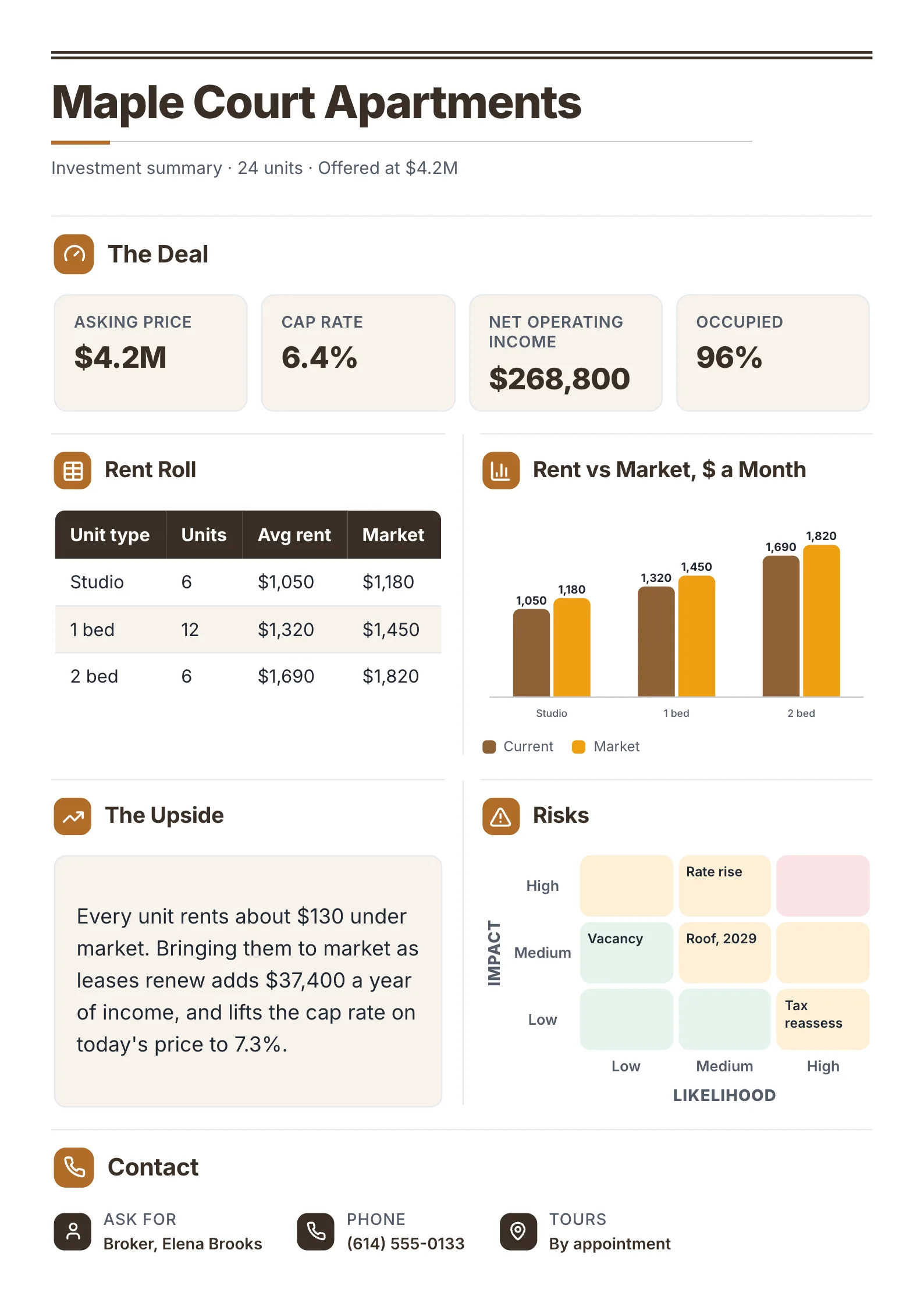 Investment property One-Pager template with the deal, the rent roll, rent against the market, the upside and the risks