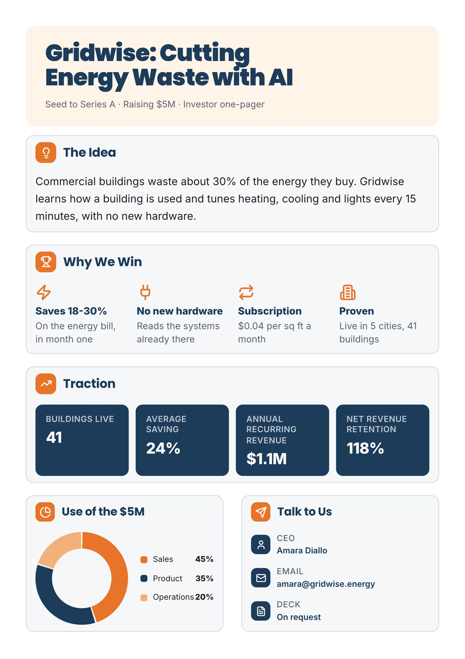 Investor pitch One-Pager template for an energy software startup raising $5M with the idea, four reasons it wins, traction numbers and a donut chart of the use of funds
