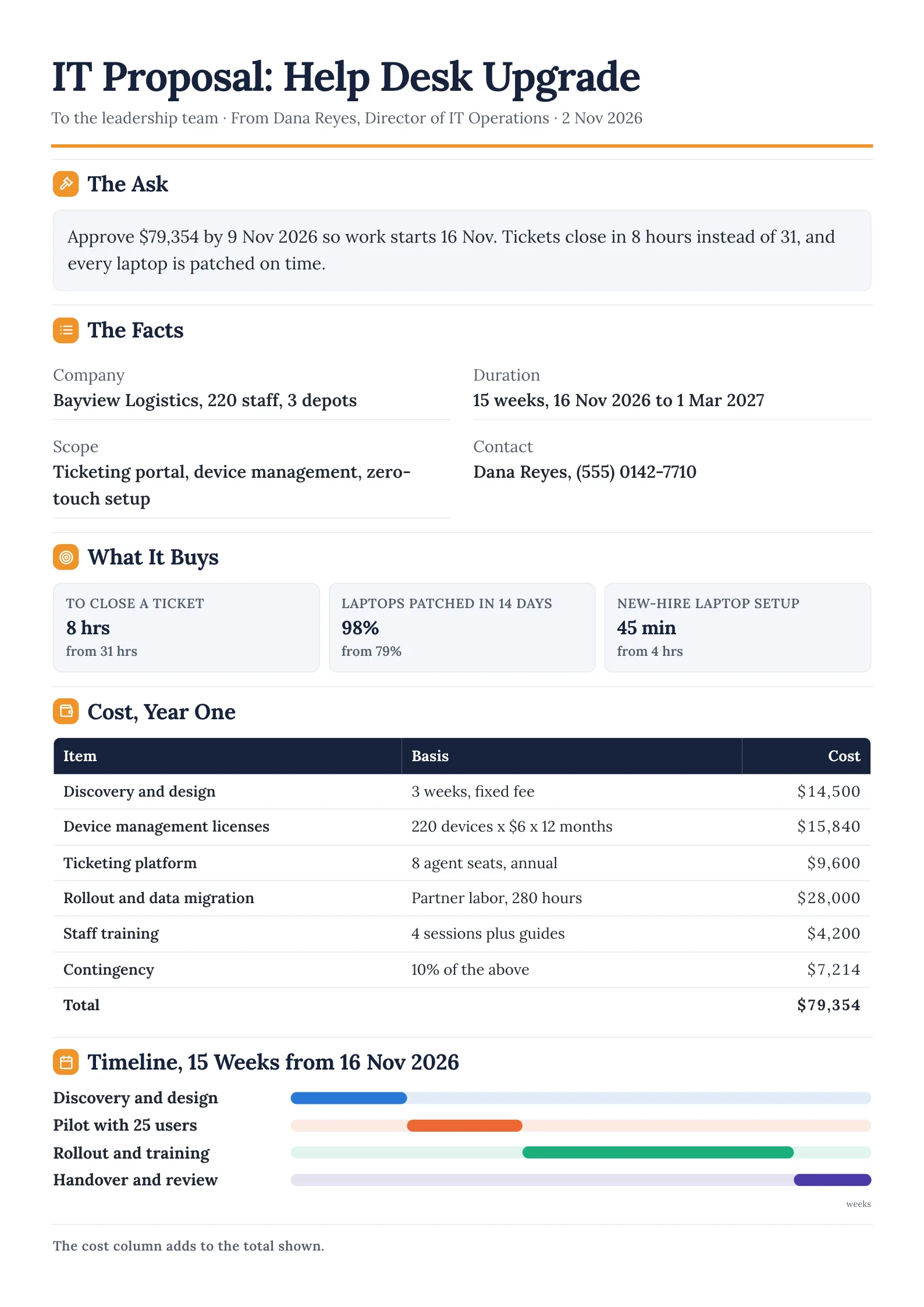 IT proposal One-Pager in memo style with the ask, key facts, three result tiles, a $79,354 cost table and a timeline