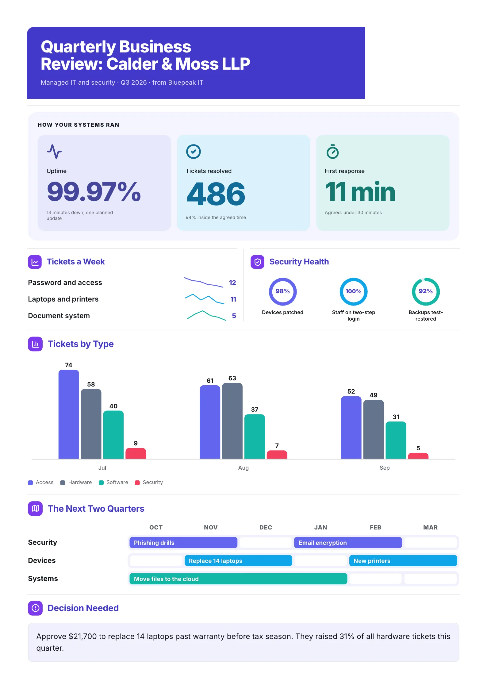 IT services quarterly business review One-Pager with uptime stats, security rings, ticket bars and a roadmap