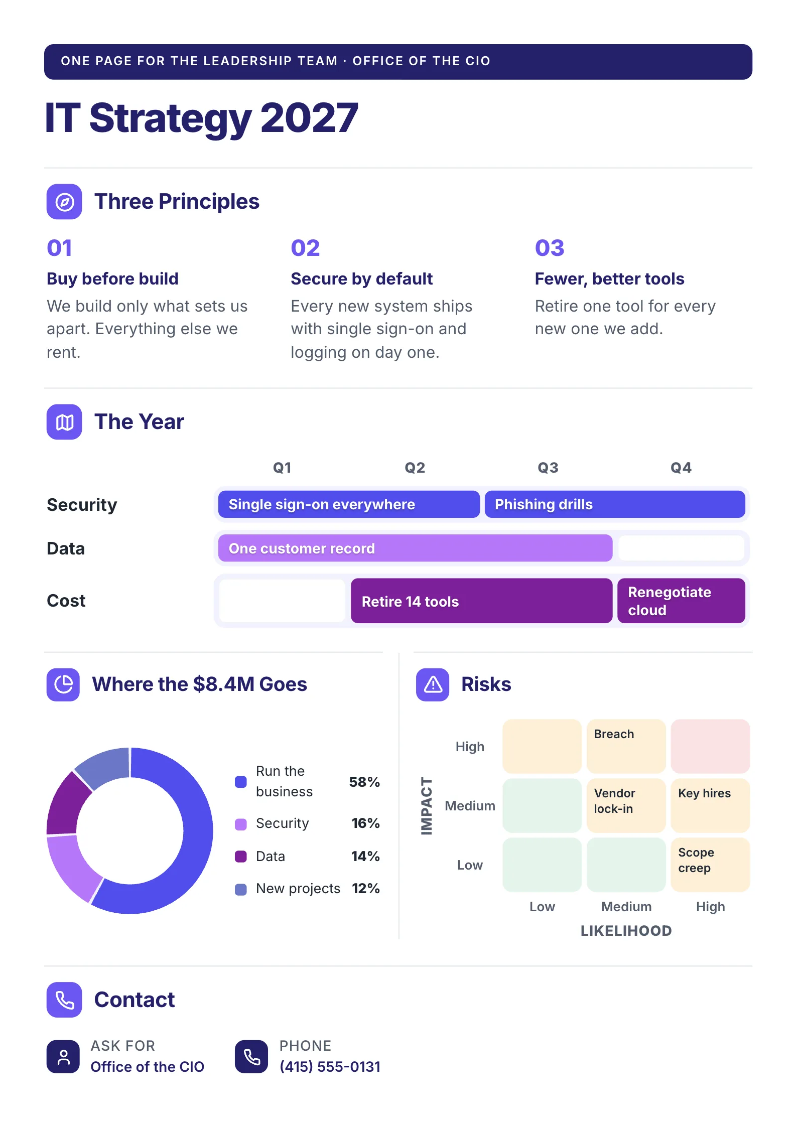 IT strategy One-Pager template with three principles, the year's roadmap, where the budget goes and the risks