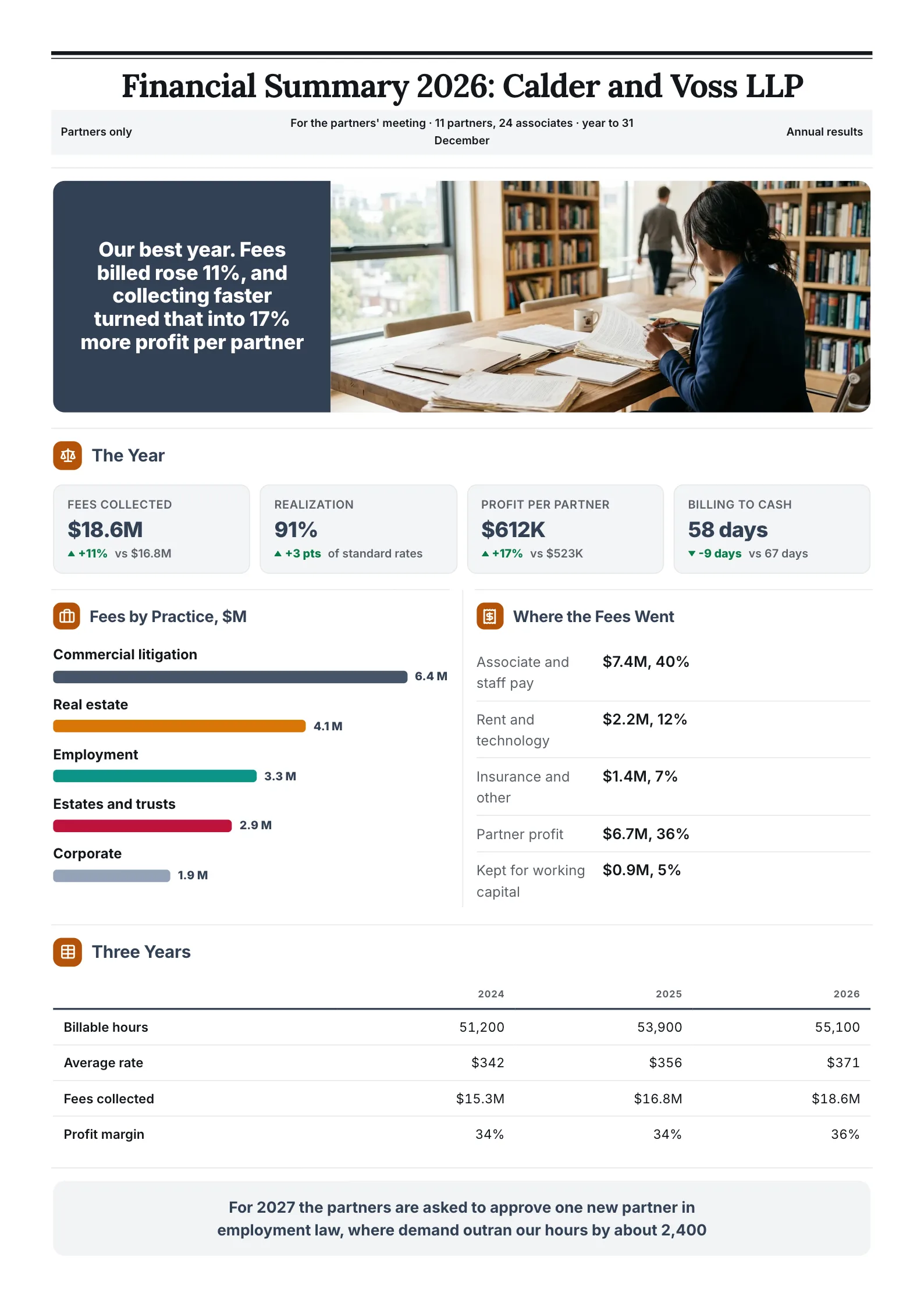 Law firm financial summary One-Pager with fees by practice, profit per partner and three years of results