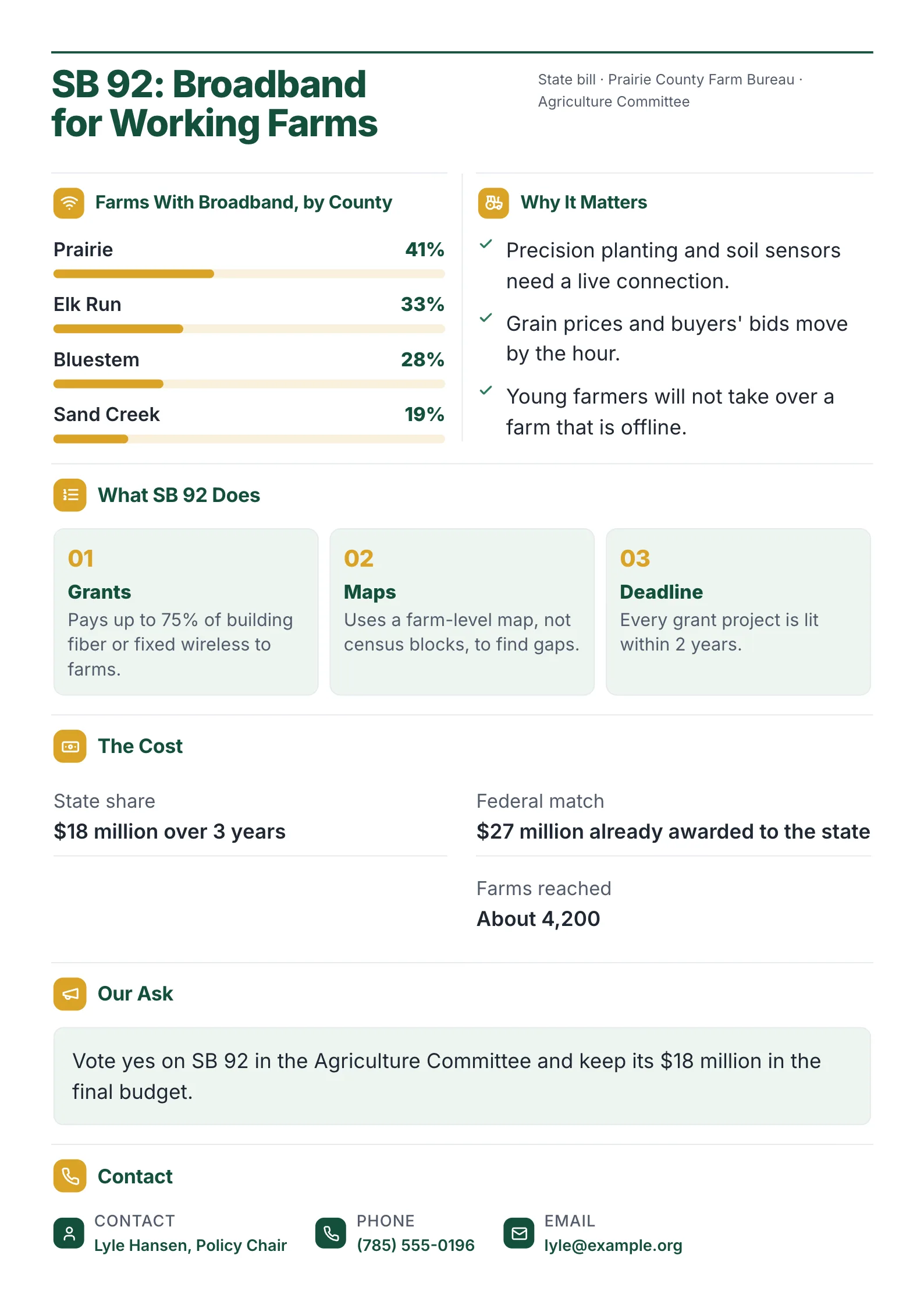 Broadband for Farms legislative One-Pager: SB 92: Broadband for Working Farms, with farms with broadband, by county
