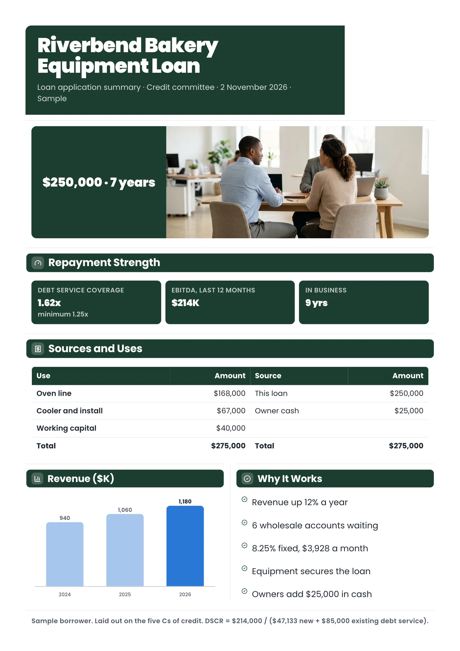 Small business loan summary with a meeting photo, DSCR tiles, sources and uses table and revenue bars