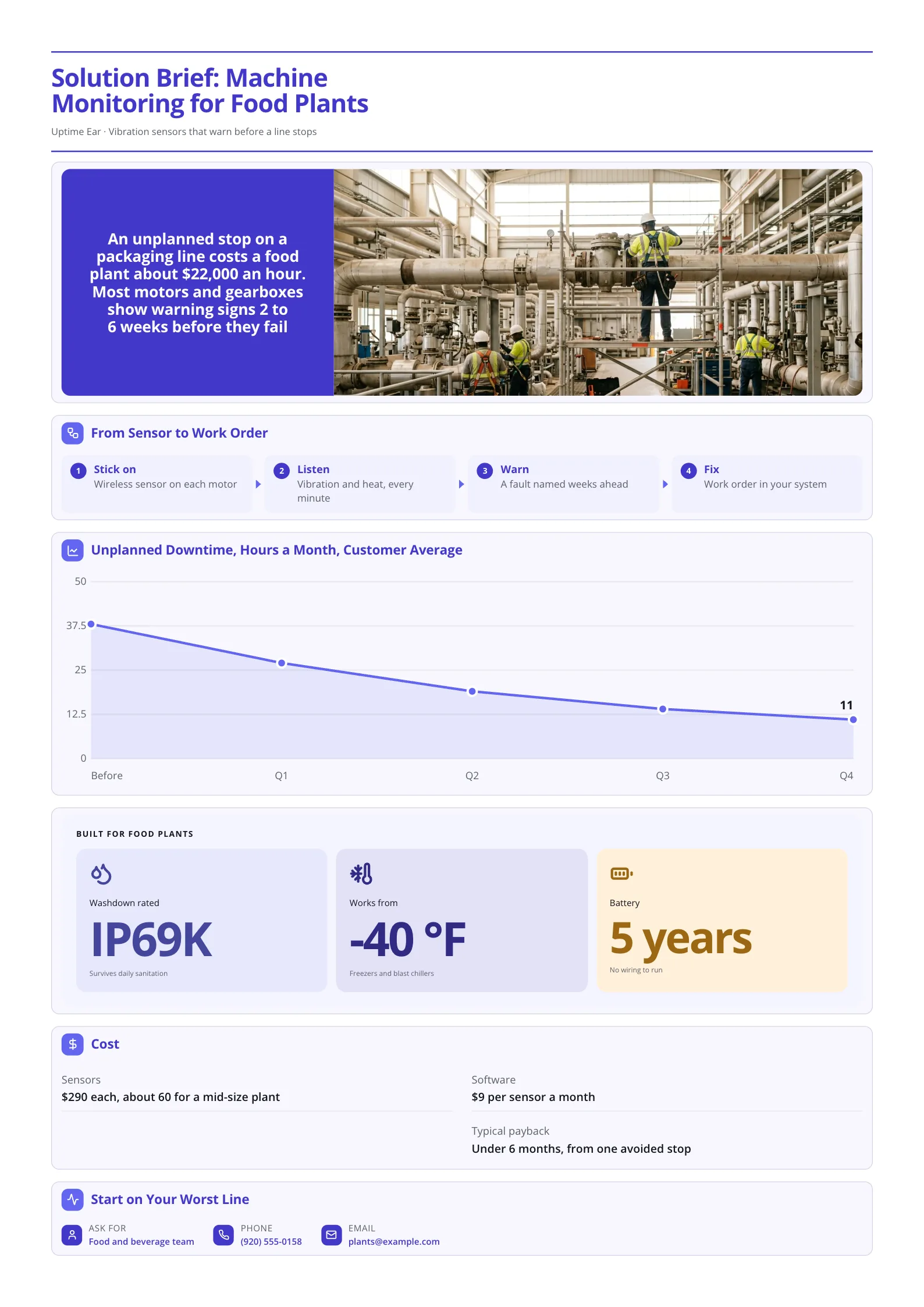 Solution brief One-Pager for food plant machine monitoring with a downtime line chart and rating tiles