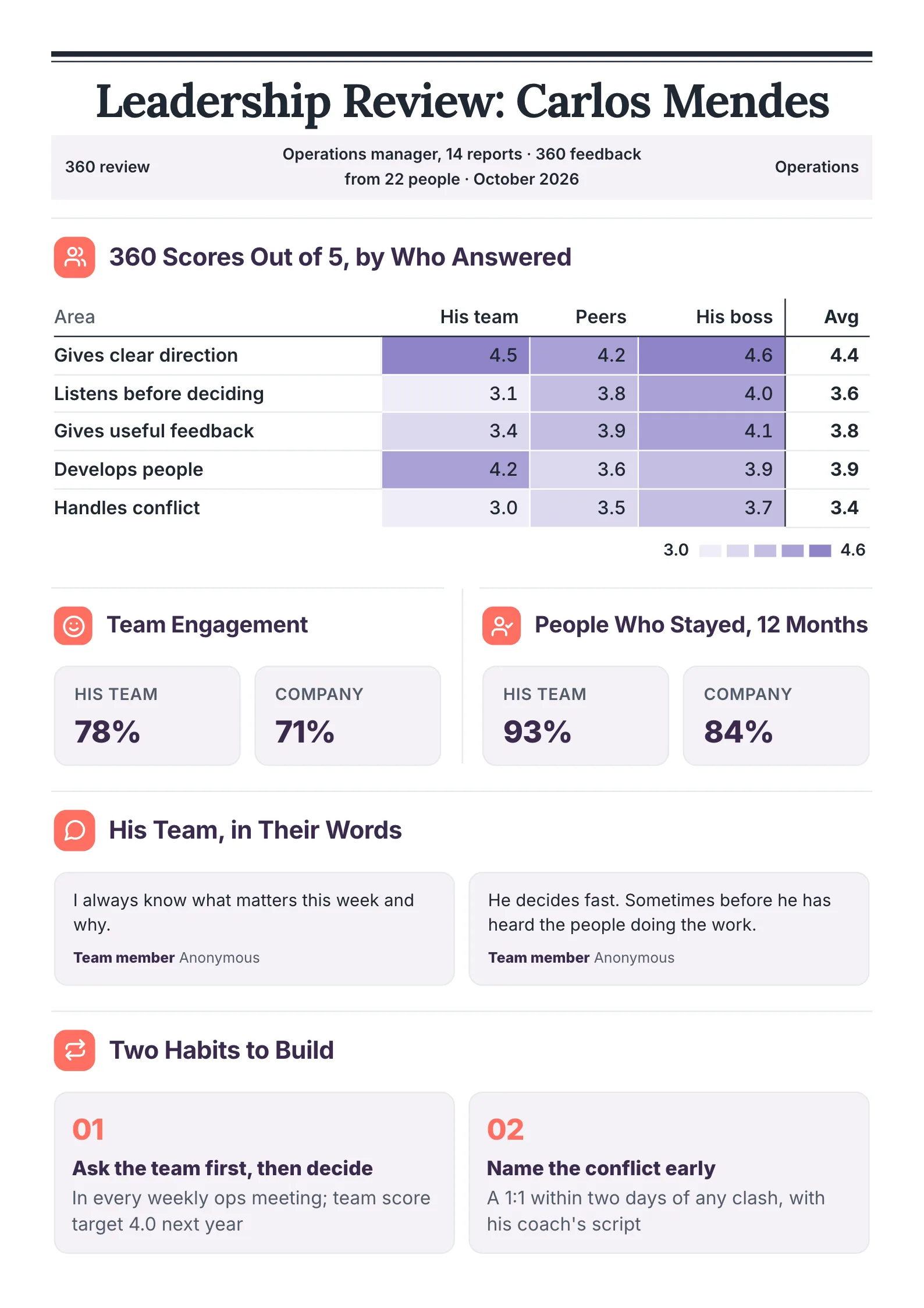 Manager performance review with 360 feedback scores from team, peers and boss in a heat map, engagement and retention