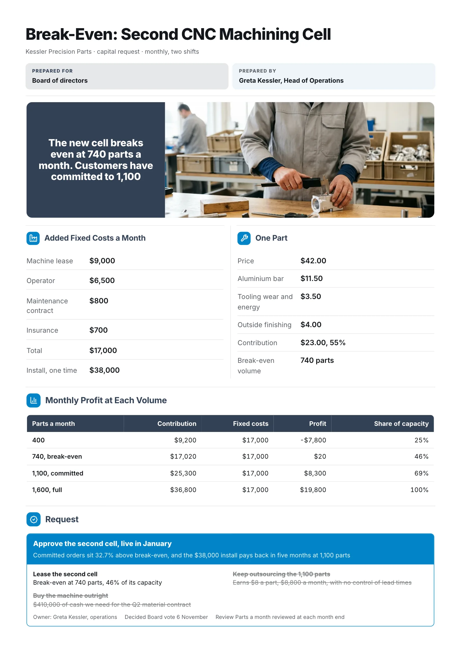 Manufacturing break-even One-Pager with profit at each volume, capacity used and the board decision
