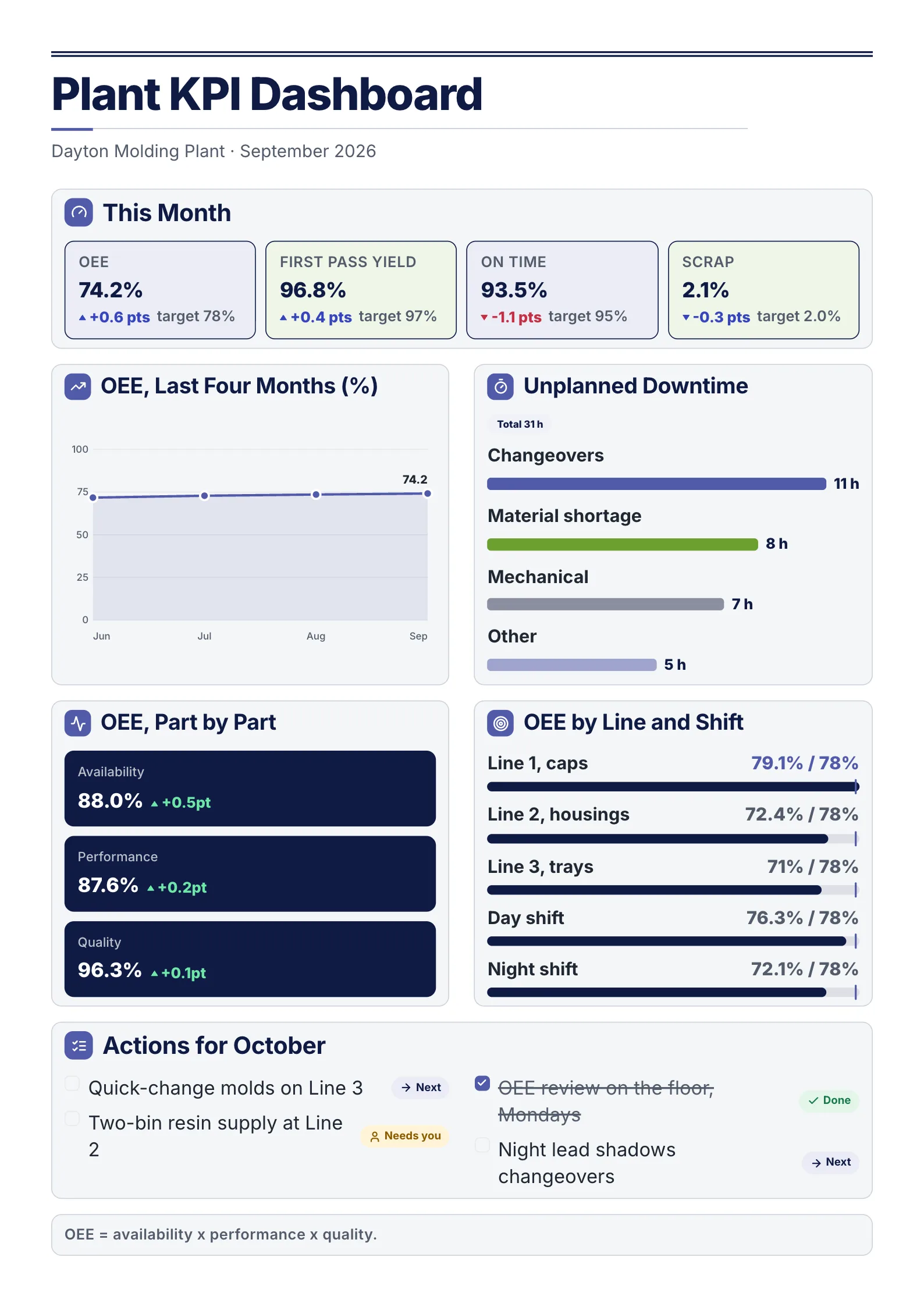 Manufacturing KPI dashboard with four metric tiles, an OEE trend line, downtime bars and line targets