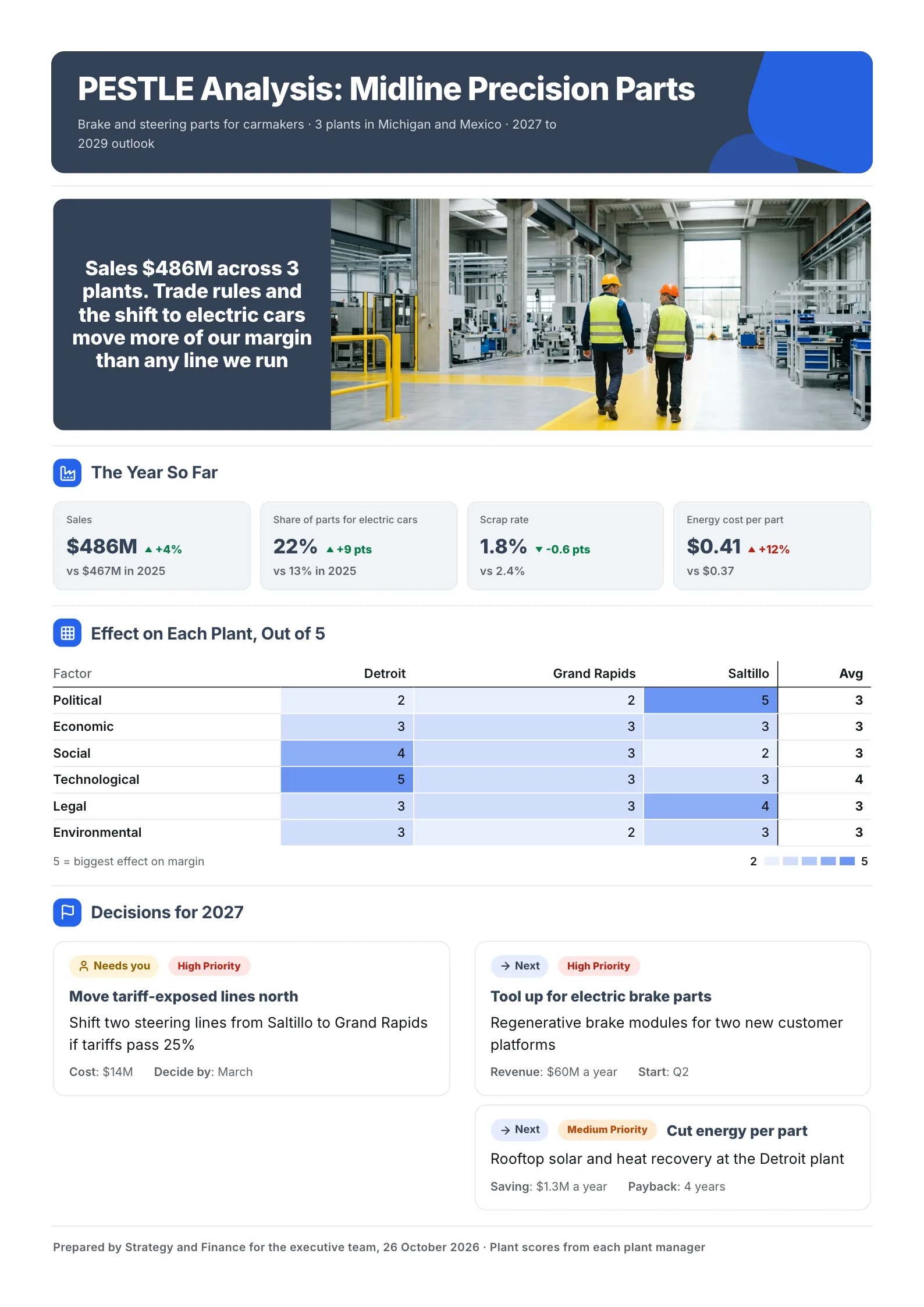 Manufacturing PESTLE analysis One-Pager with plant by plant heat map, year-to-date trends and decisions