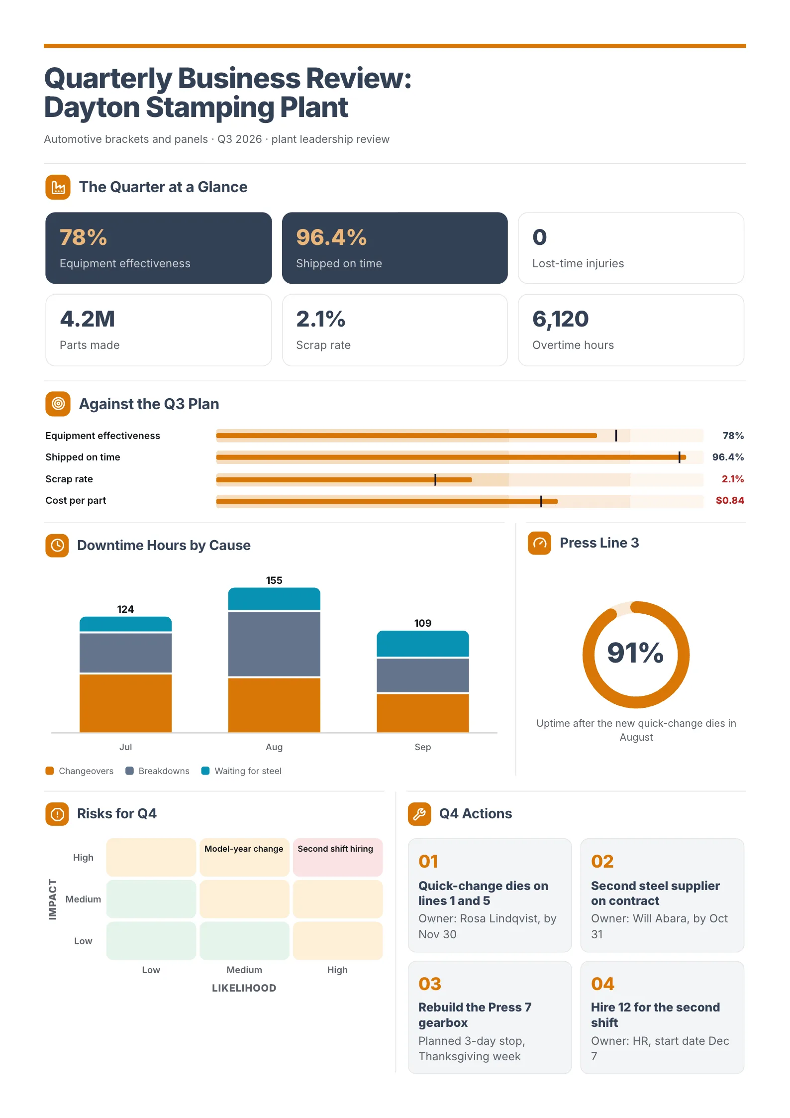 Manufacturing plant quarterly business review One-Pager with a plan bullet chart, downtime bars and a risk grid