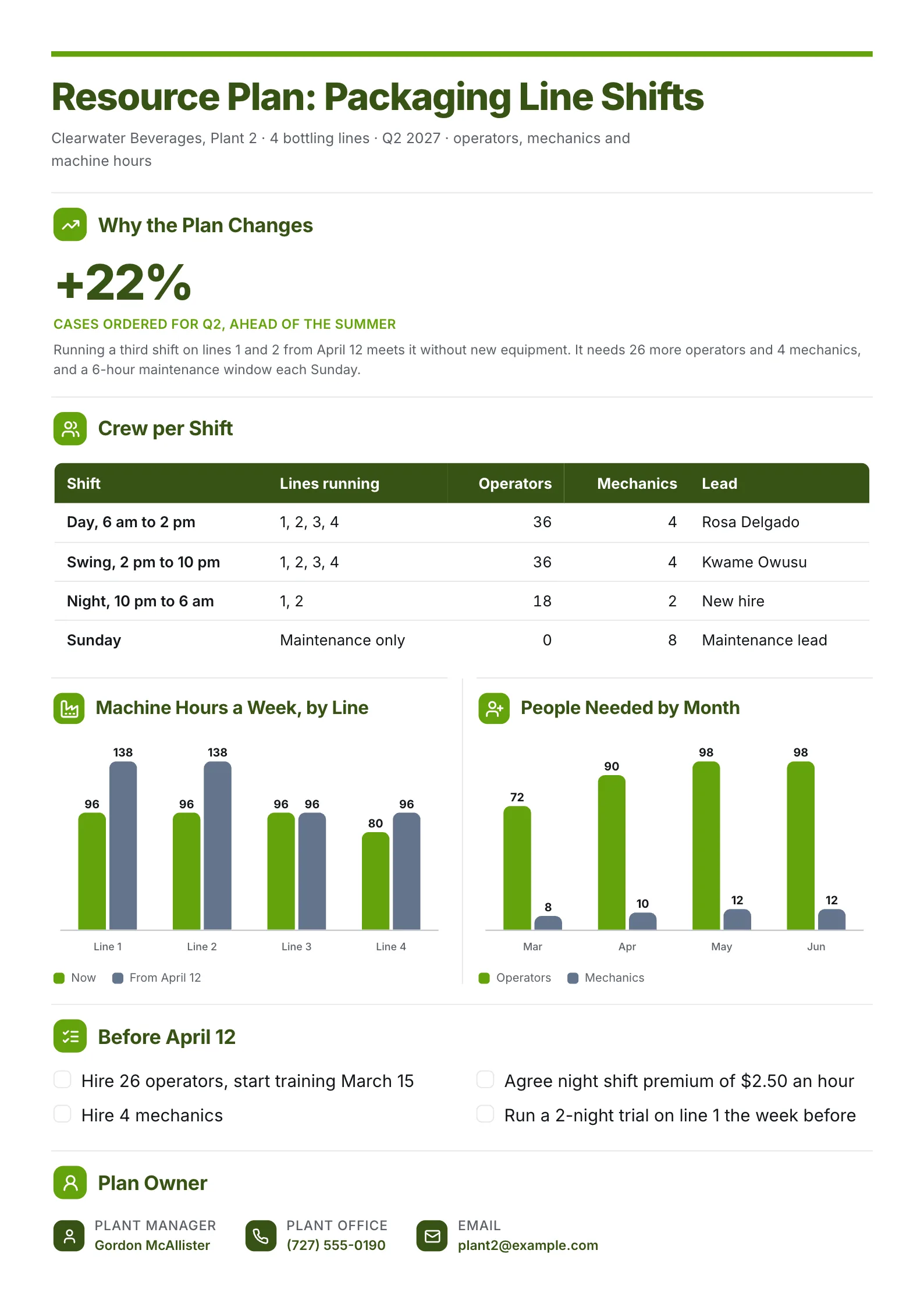 Manufacturing resource plan One-Pager with a crew per shift table and machine hours by line before and after