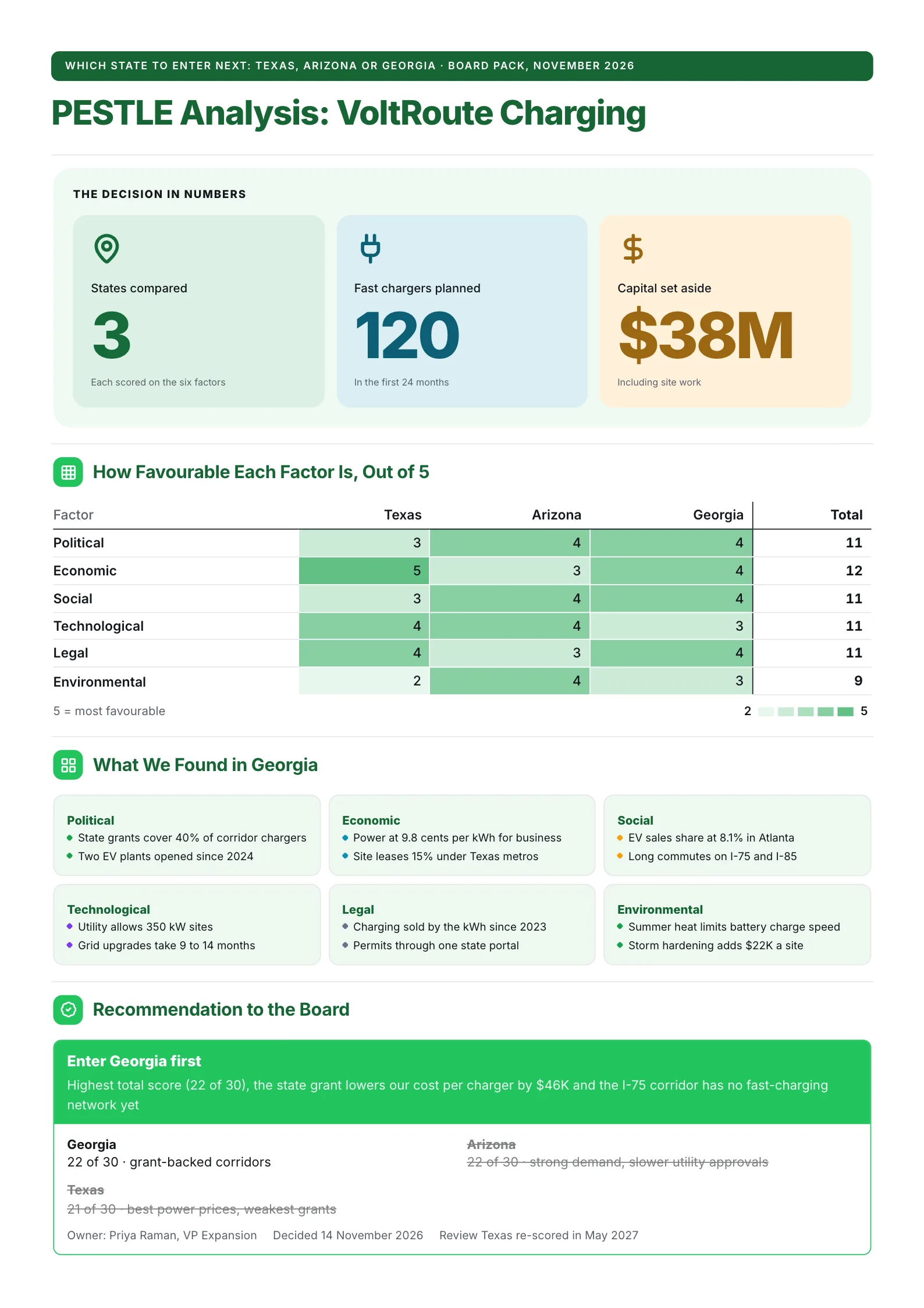 Market entry PESTLE analysis One-Pager with a heat map of three states scored on six factors and a decision
