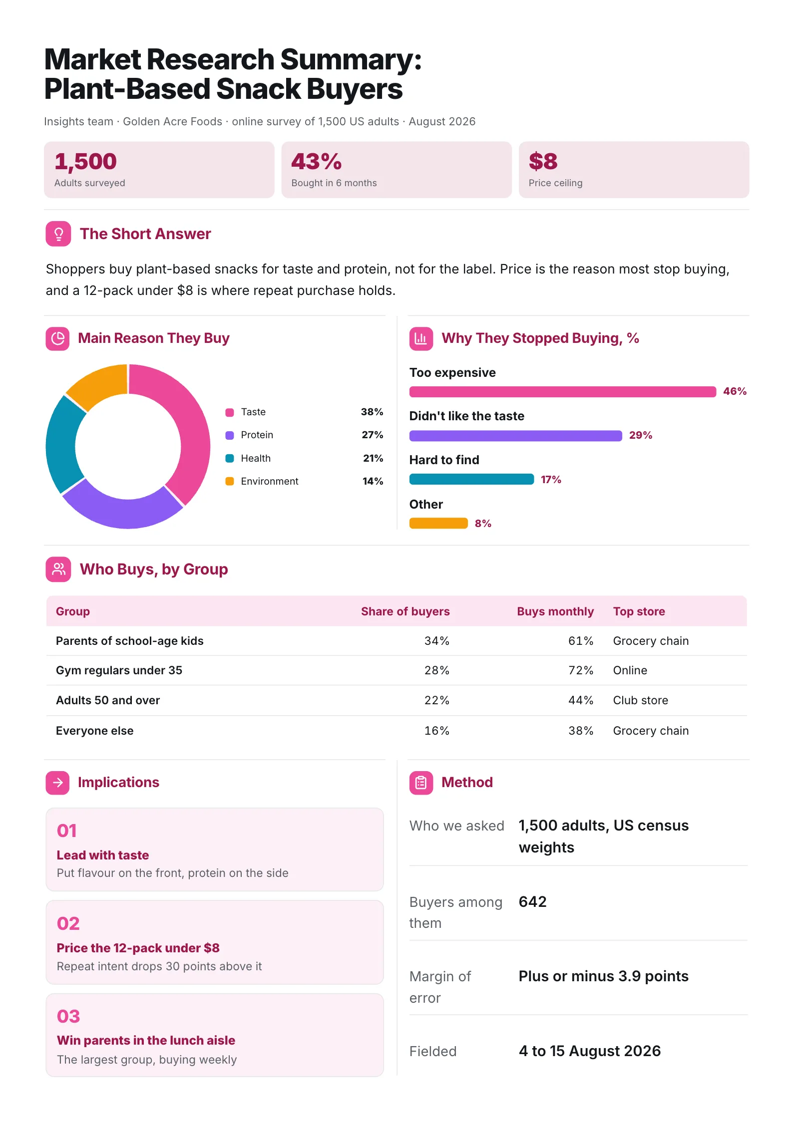 Market research summary One-Pager with a donut of buying reasons, reasons to stop and buyer groups