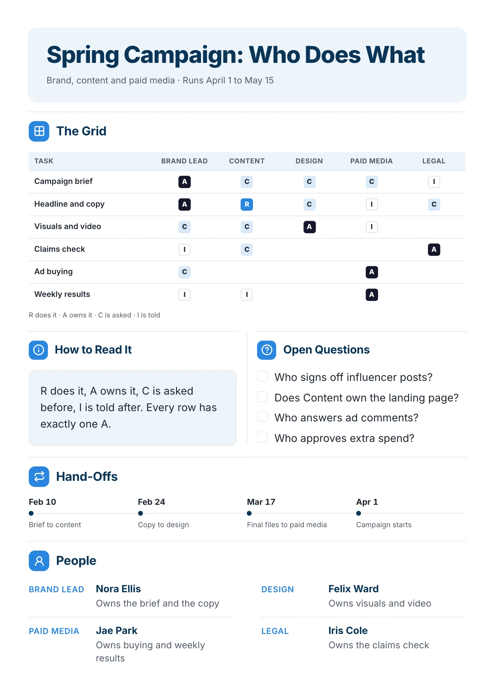 Marketing campaign RACI chart One-Pager template with the responsibility grid, how to read it, open questions, hand-offs and the people involved