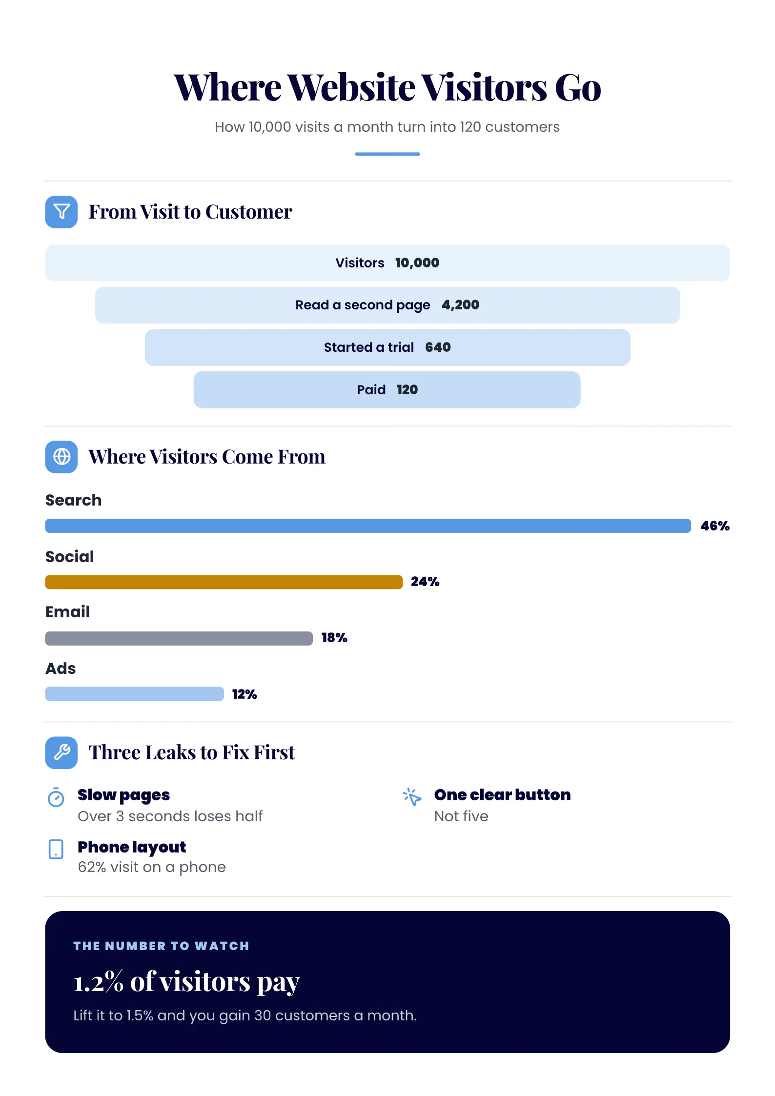 Marketing Infographic titled Where Website Visitors Go with a funnel chart and a bar chart