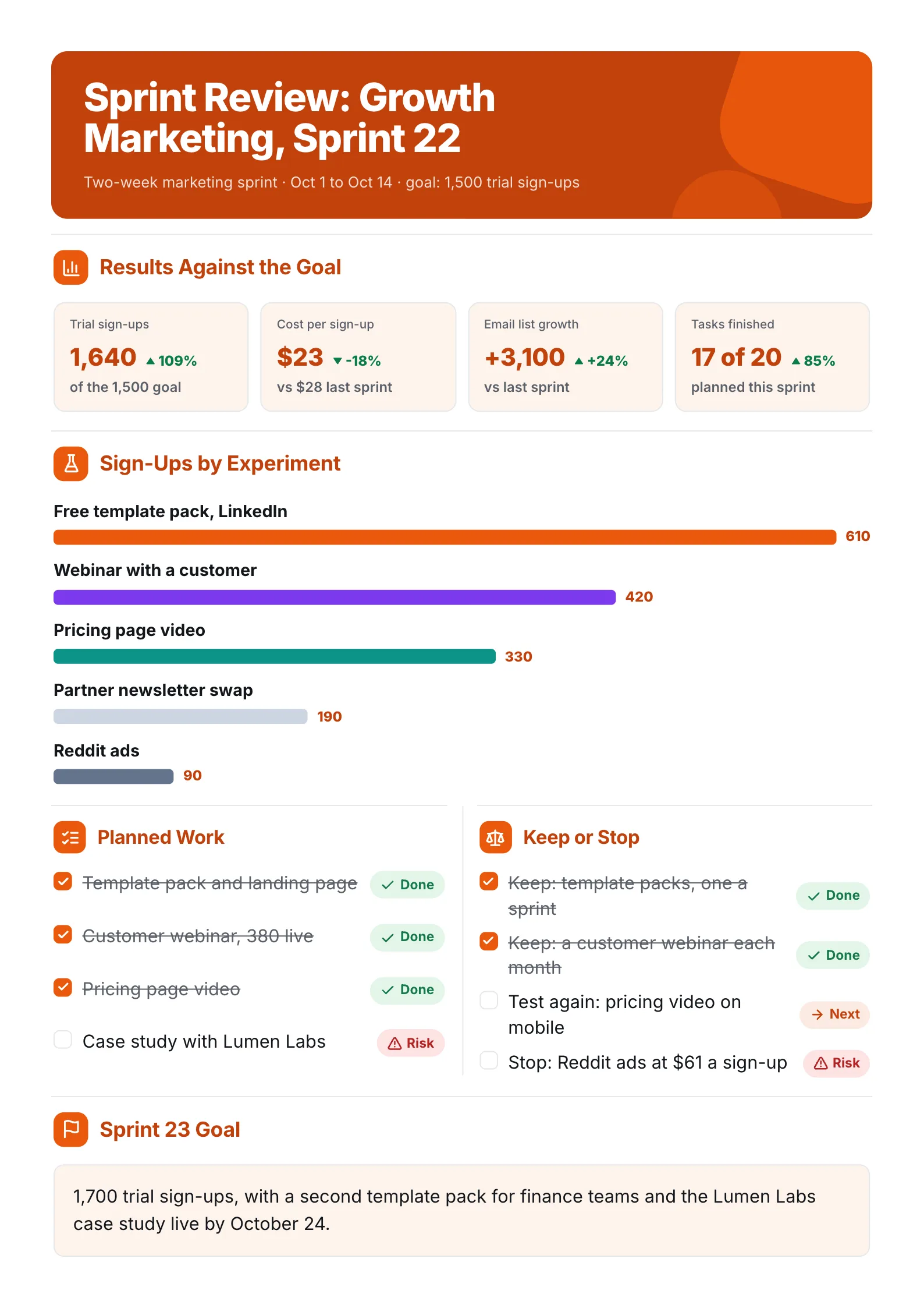 Marketing sprint review One-Pager with goal trend numbers, sign-ups by experiment bars and keep or stop list