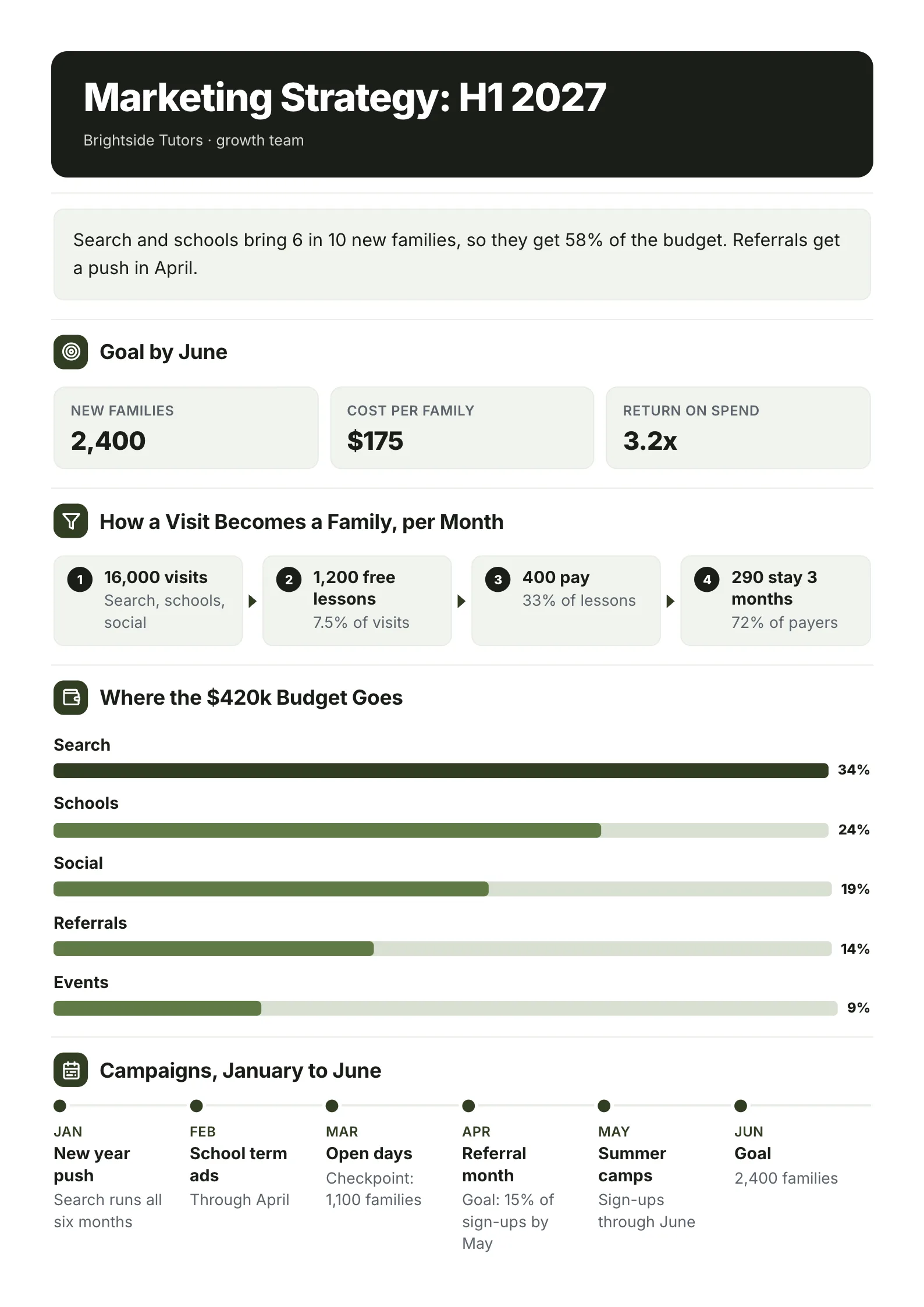 Marketing strategy One-Pager template with the goal by June, a funnel from visit to customer, where the budget goes and a campaign timeline