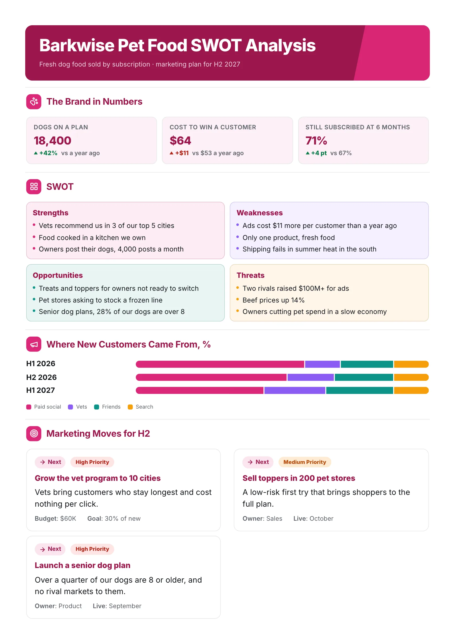 Pet food brand marketing SWOT analysis One-Pager with KPI cards, the four quadrants and channel share bars