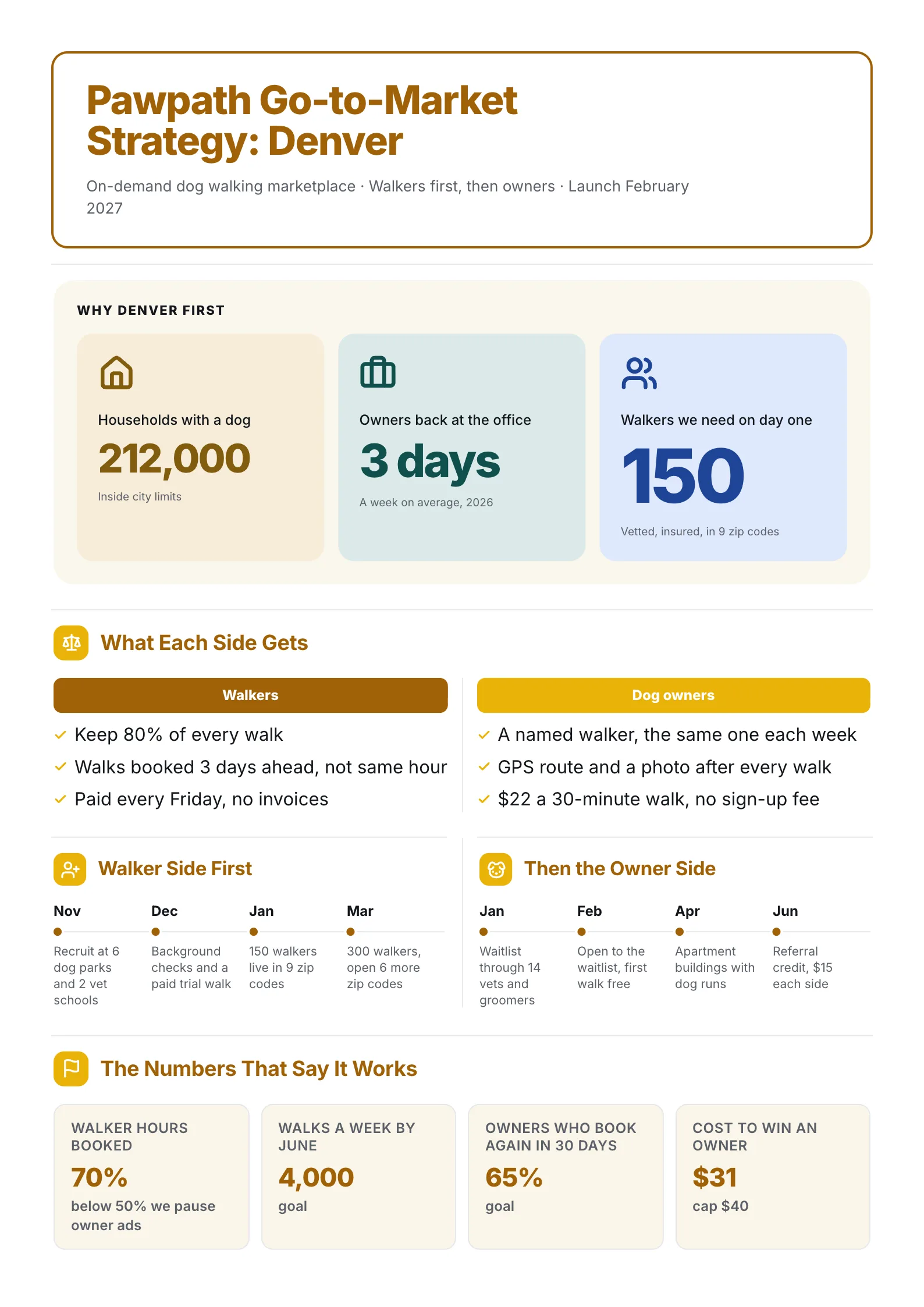 Marketplace go to market strategy One-Pager with city stats, a two-sided comparison and supply and demand steps