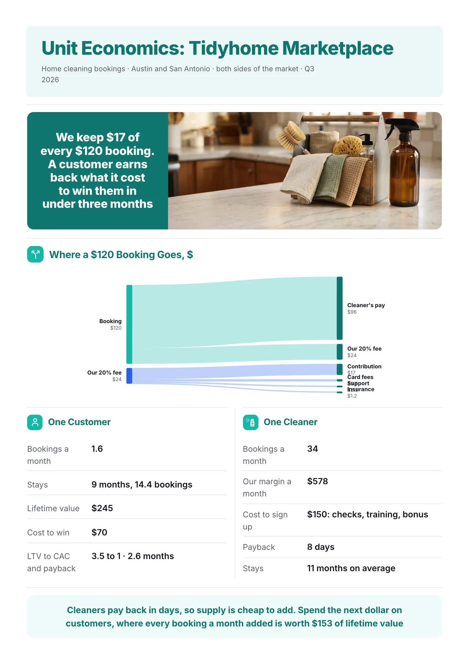 Marketplace unit economics One-Pager with a booking money flow and customer and cleaner economics side by side