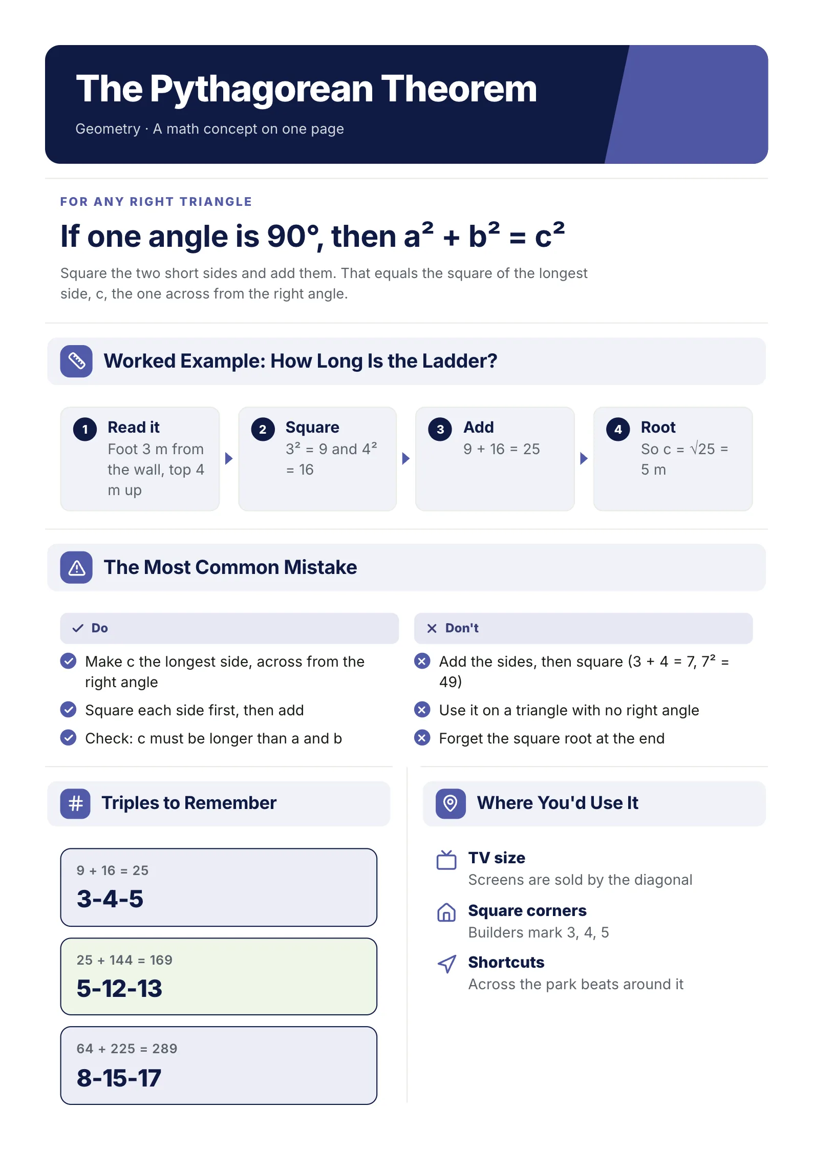 Math concept One-Pager template on the Pythagorean theorem with the formula, a worked example, real uses and common mistakes