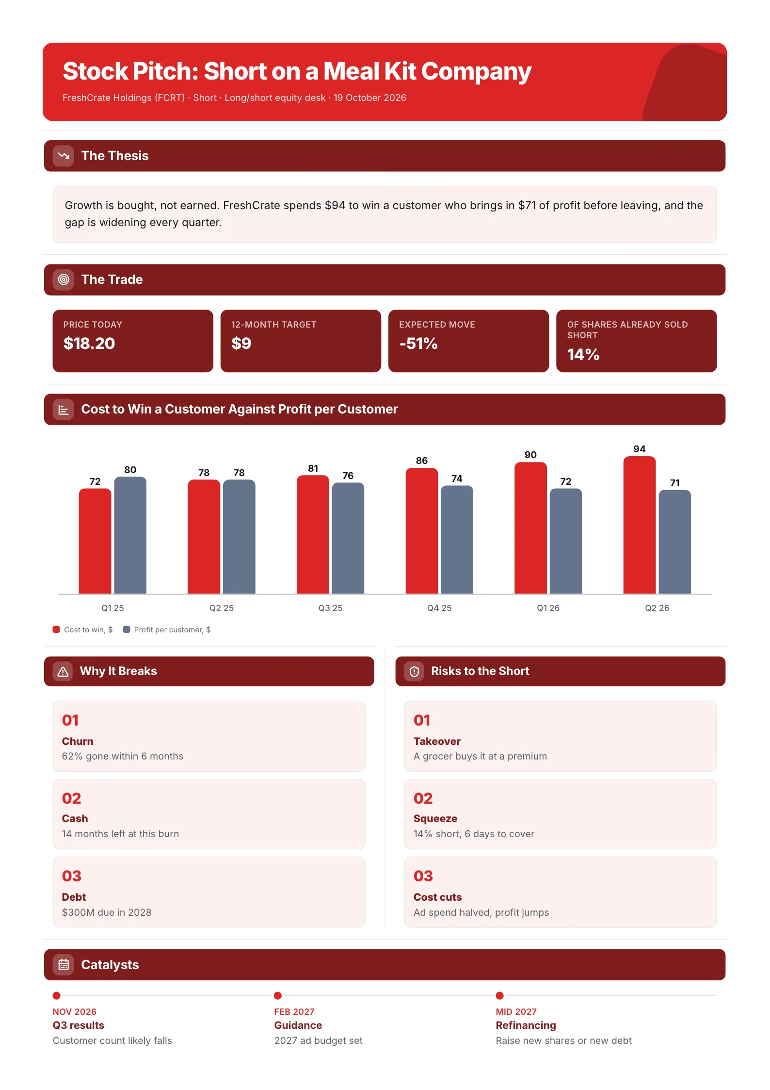 Short stock pitch One-Pager for a meal kit company with a cost against profit bar chart and a catalyst timeline