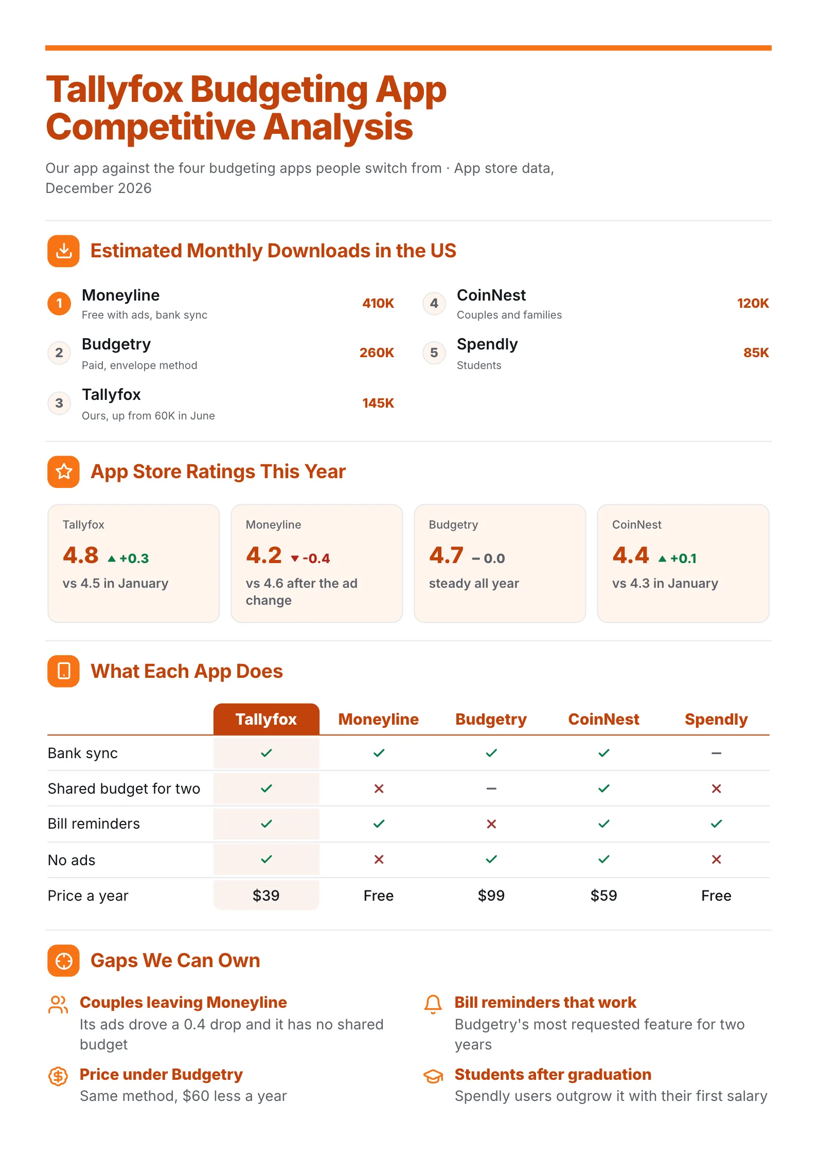 Mobile app competitive analysis One-Pager with a download ranking, rating changes and a feature grid