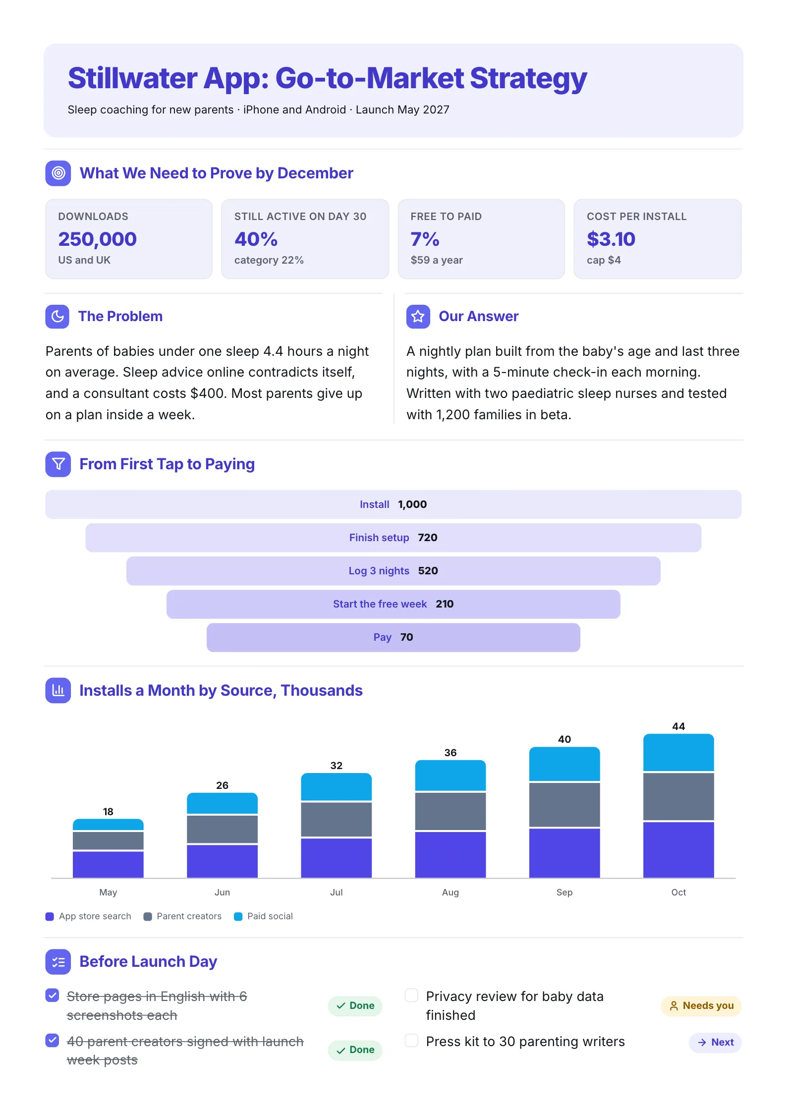 Mobile app go to market strategy One-Pager with launch goals, an install funnel and a stacked installs chart