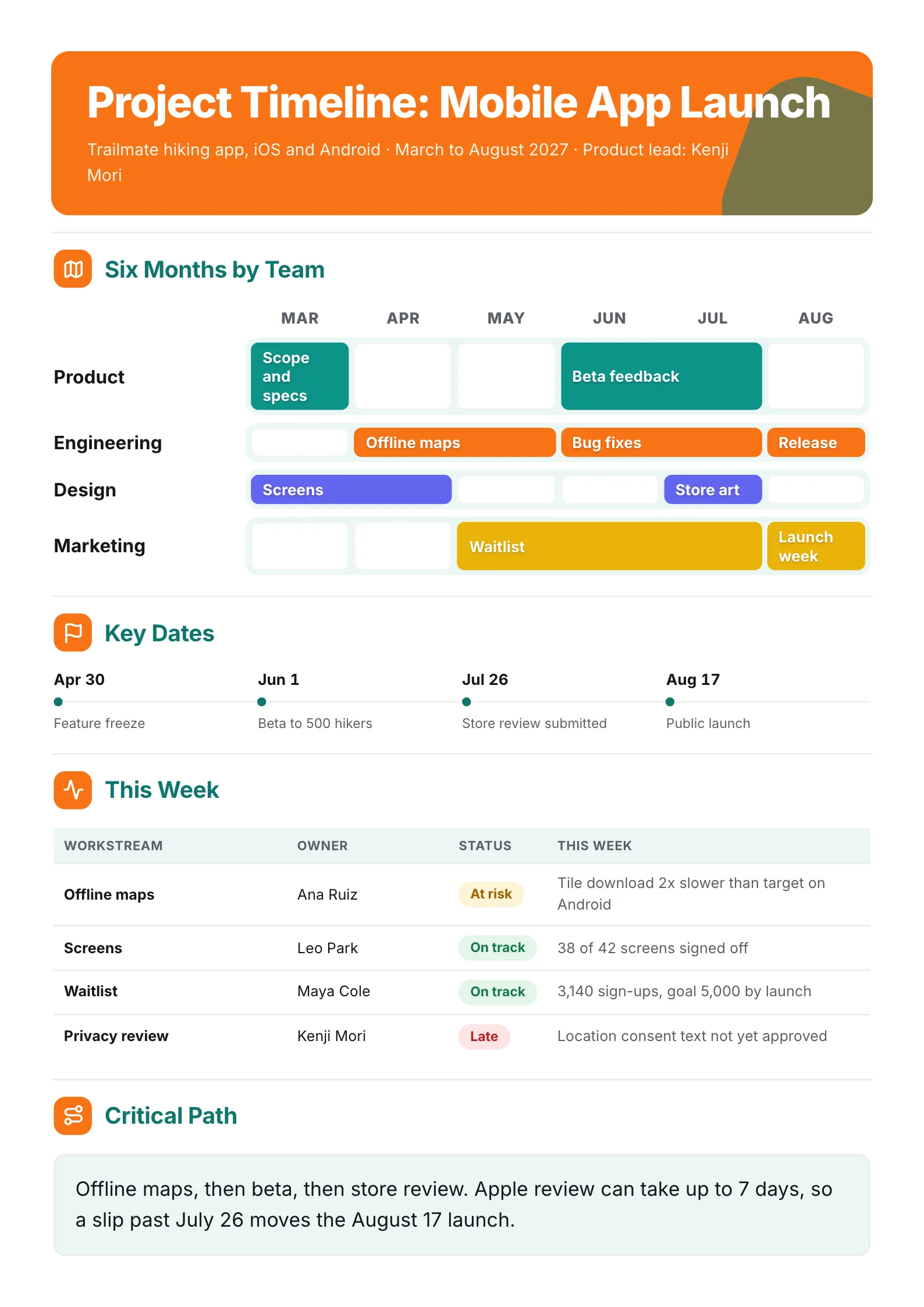 Mobile app launch project timeline One-Pager with a team roadmap, key dates and a status board