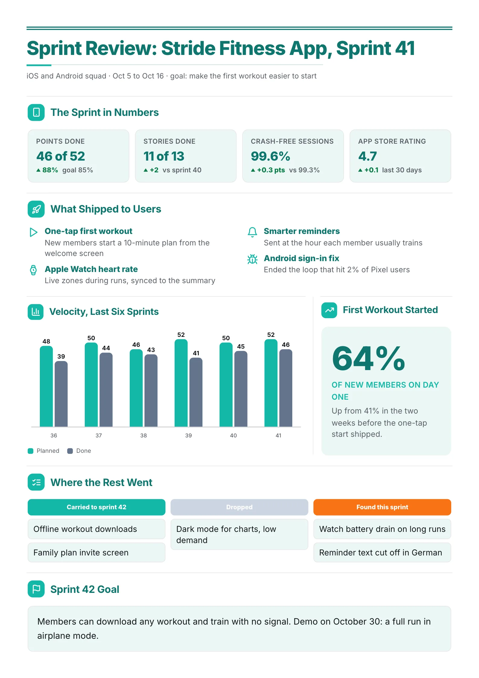 Mobile app sprint review One-Pager with four KPIs, shipped features, a velocity bar chart and a kanban