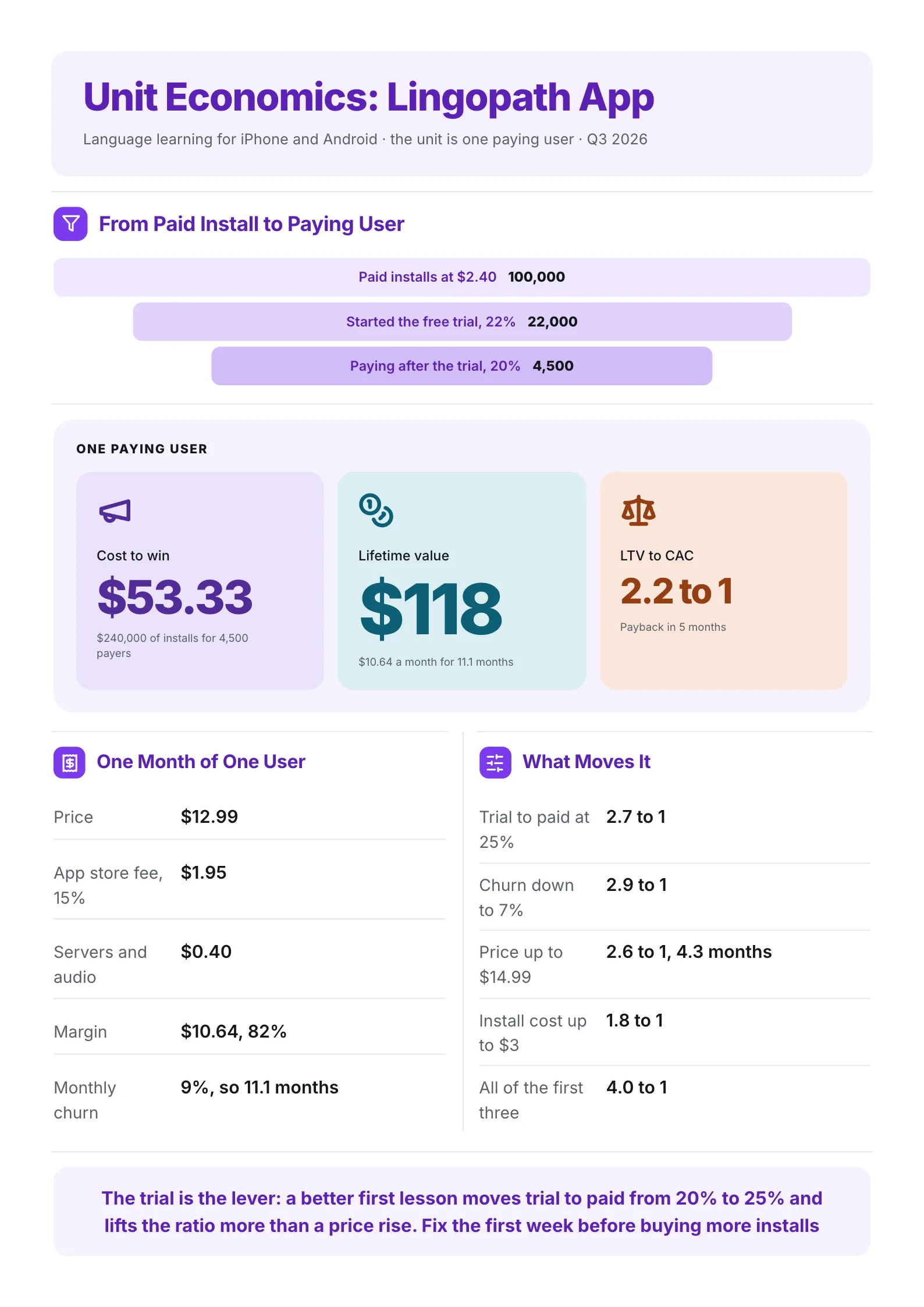 Mobile app unit economics One-Pager with an install to paying user funnel, LTV, CAC and payback