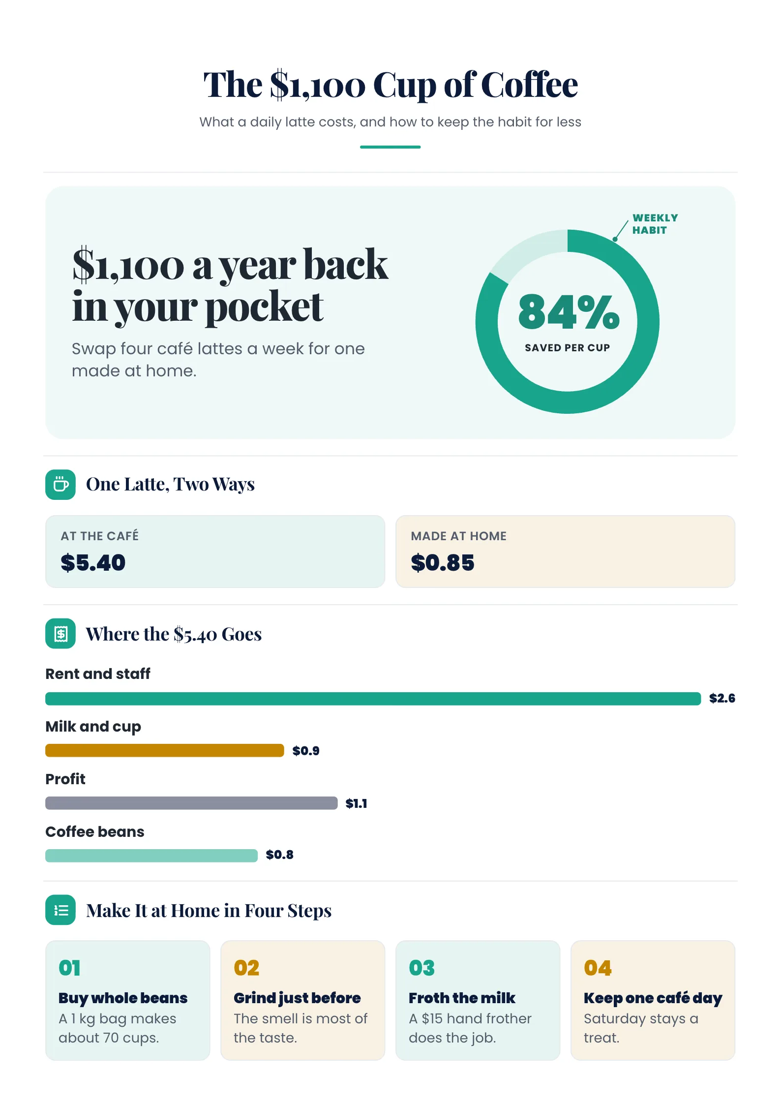 Money saving infographic with a savings ring, a café versus home latte price, a cost bar chart and four numbered steps