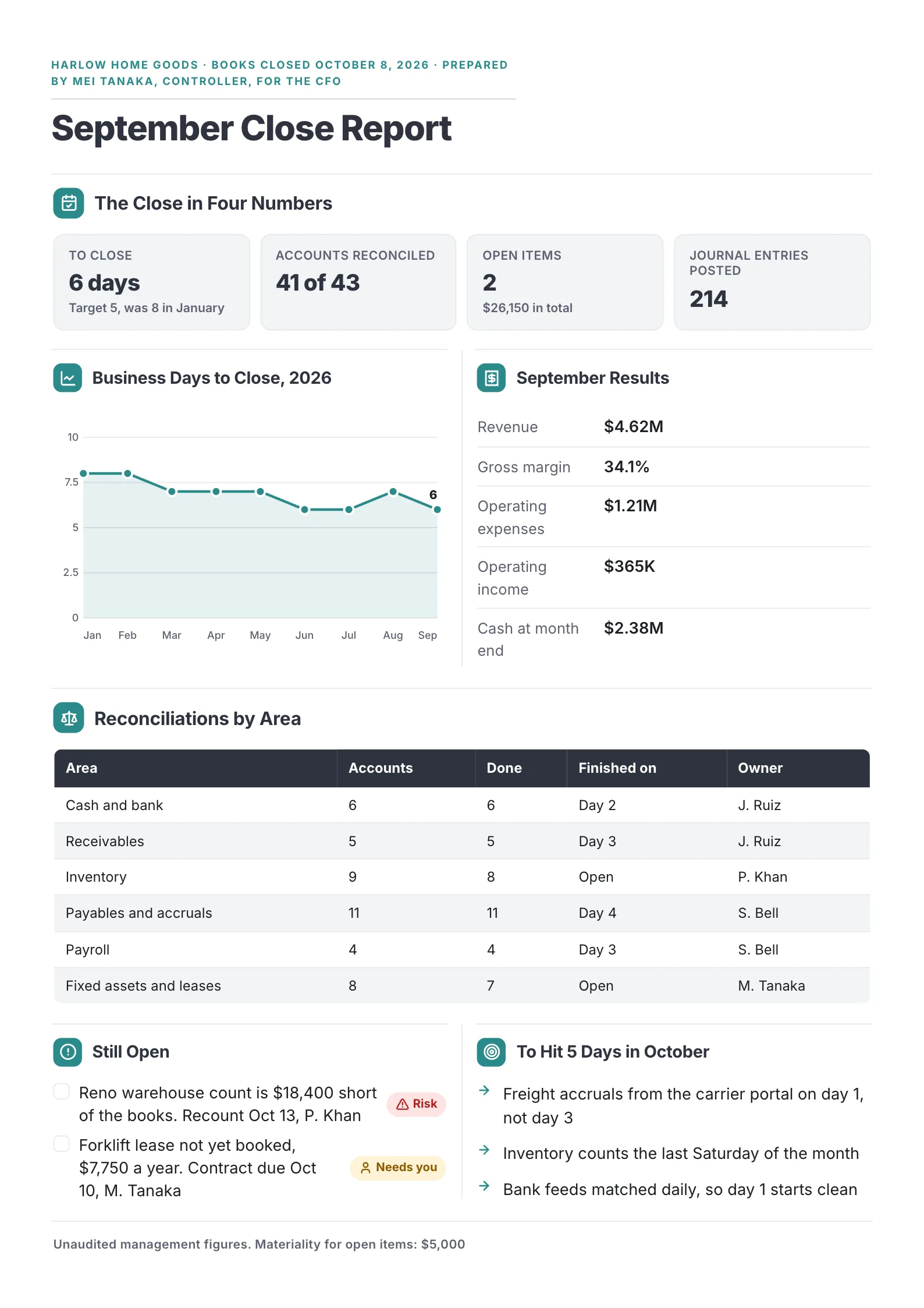 Month-end close report One-Pager template for a controller with four close numbers, a line chart of days to close, the month's results, reconciliations by area and open items