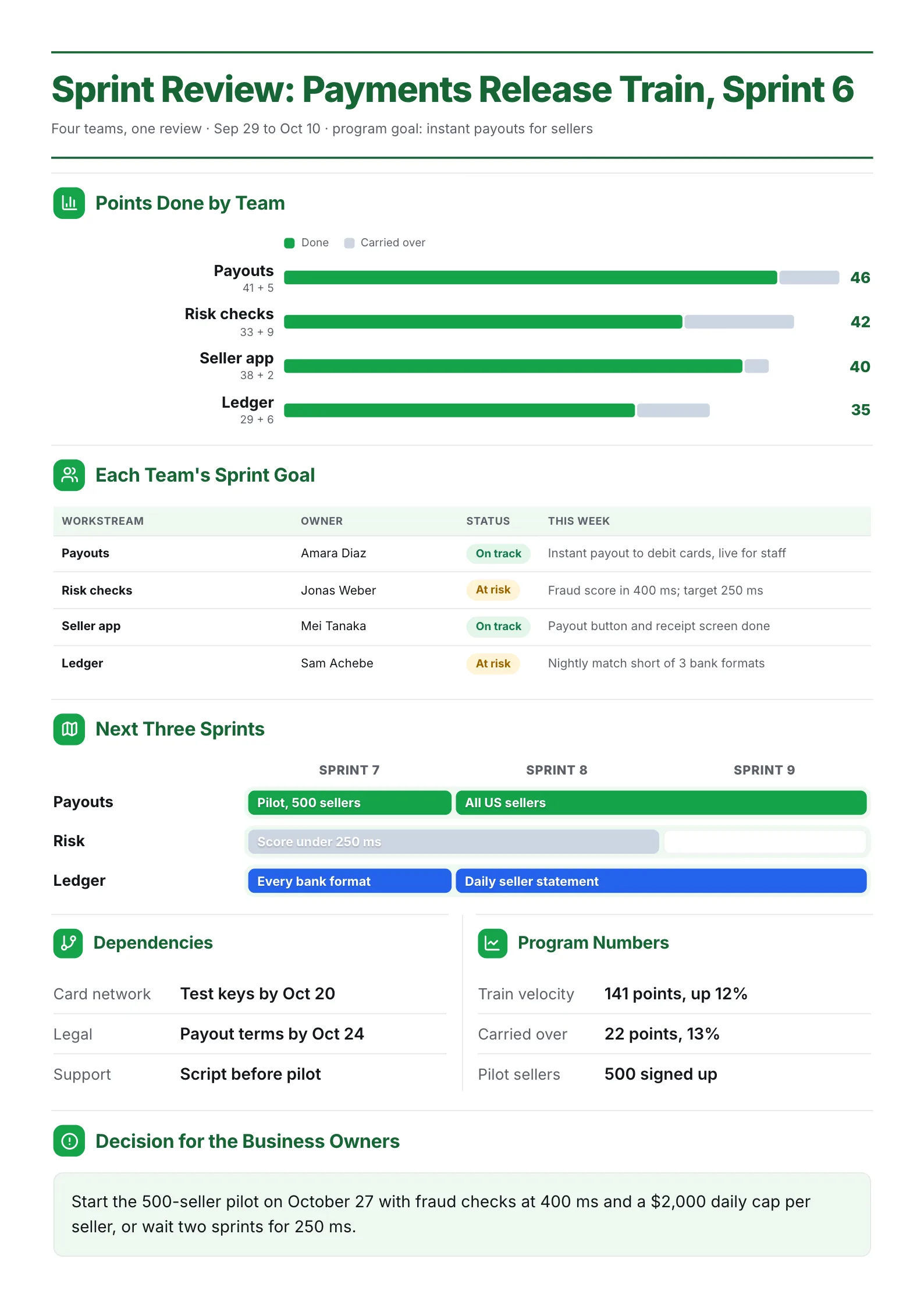 Multi-team sprint review One-Pager with stacked points by team, a team status board and a roadmap