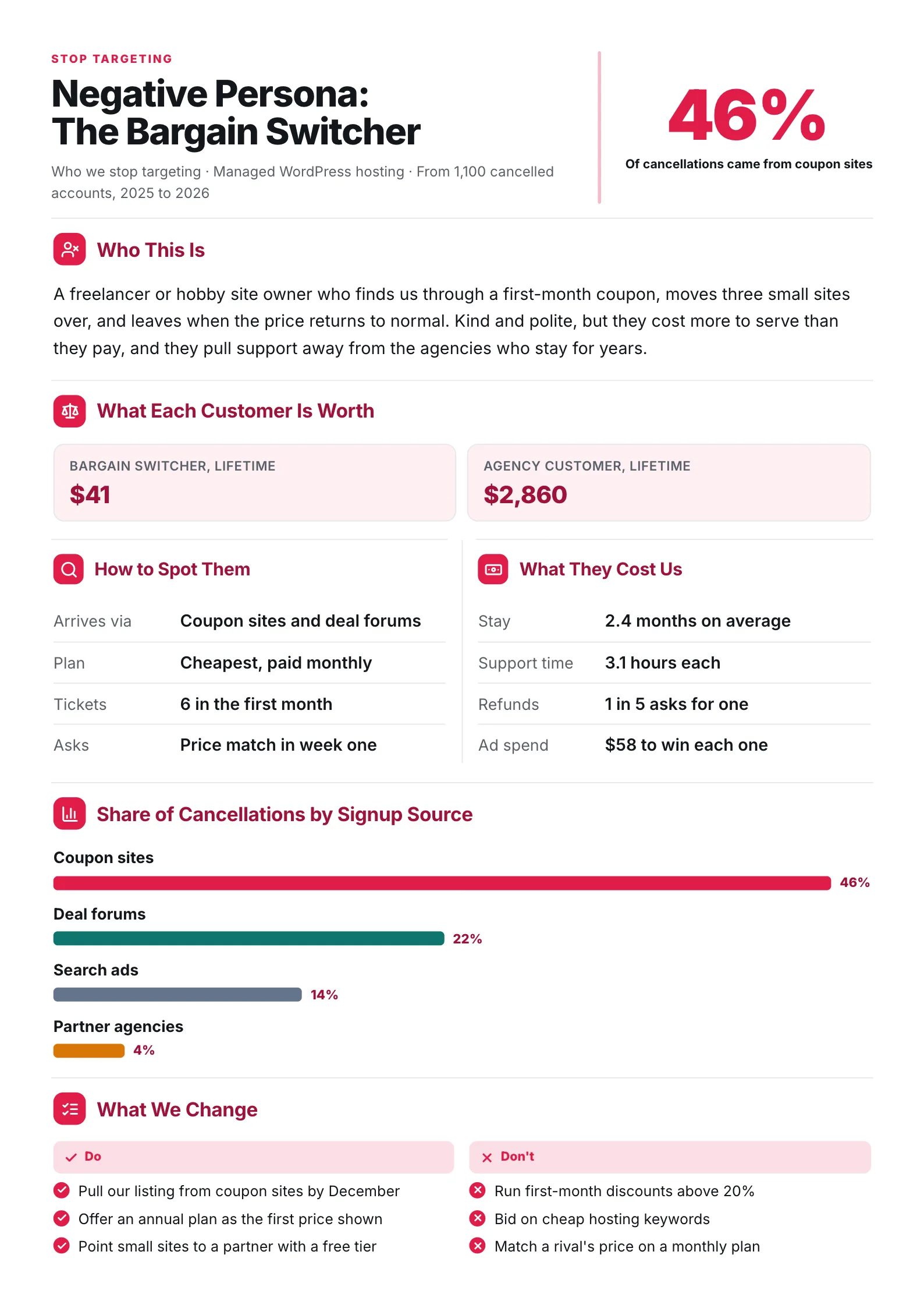 Negative persona One-Pager comparing customer lifetime value with cancellation sources and do's and don'ts