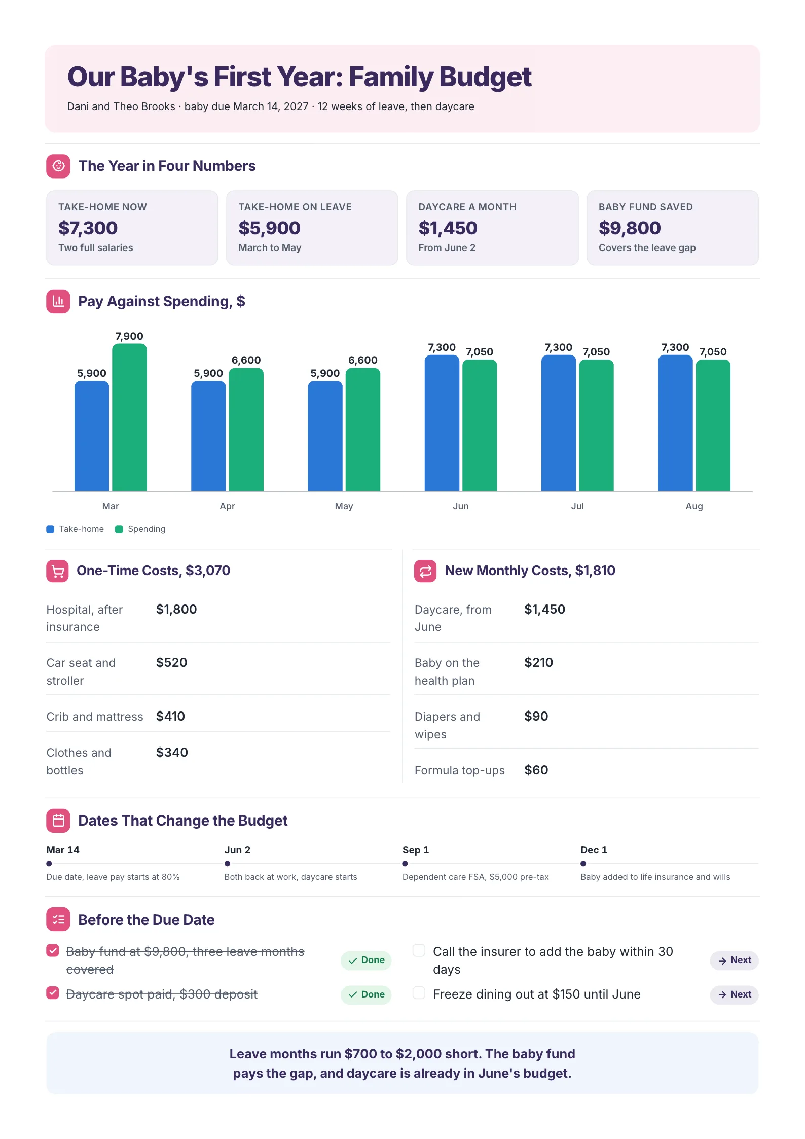 New baby family budget with pay during leave, baby costs, daycare from June and the first year's key dates