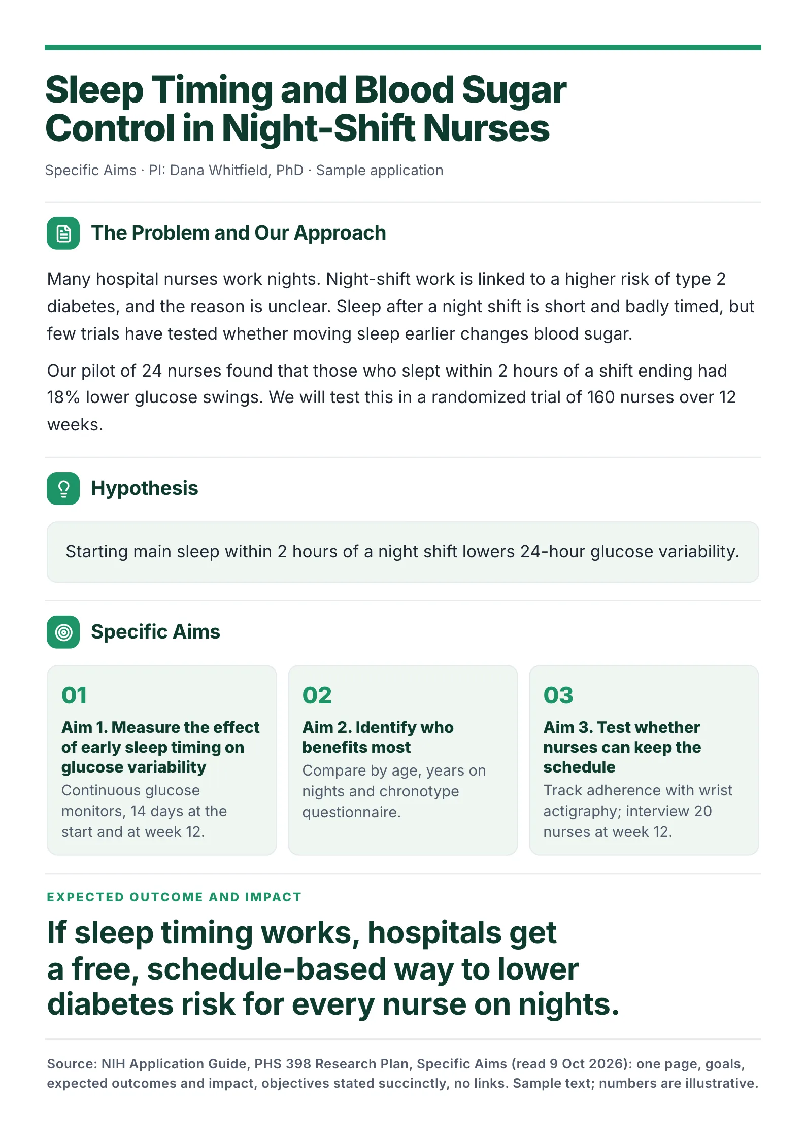 NIH Specific Aims One-Pager template on sleep timing in night-shift nurses with the gap, a hypothesis, three numbered aims, the expected impact and the NIH source line