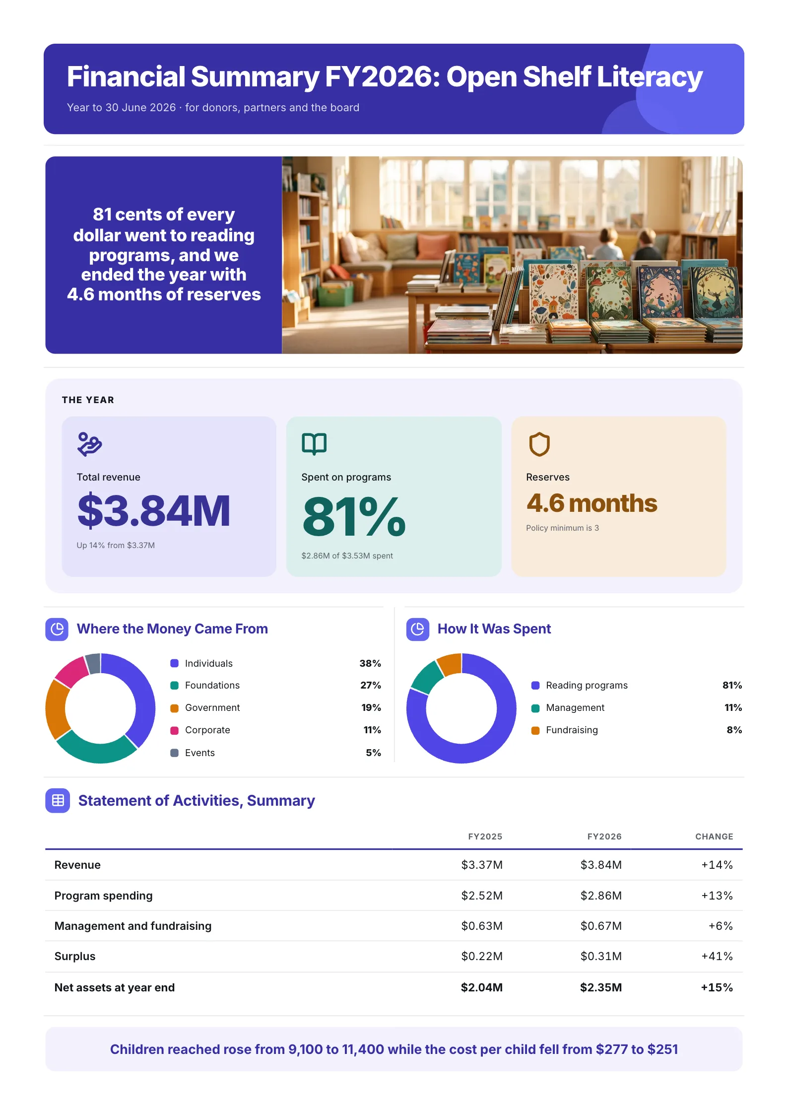 Nonprofit annual financial summary One-Pager with revenue by source and spending on programs