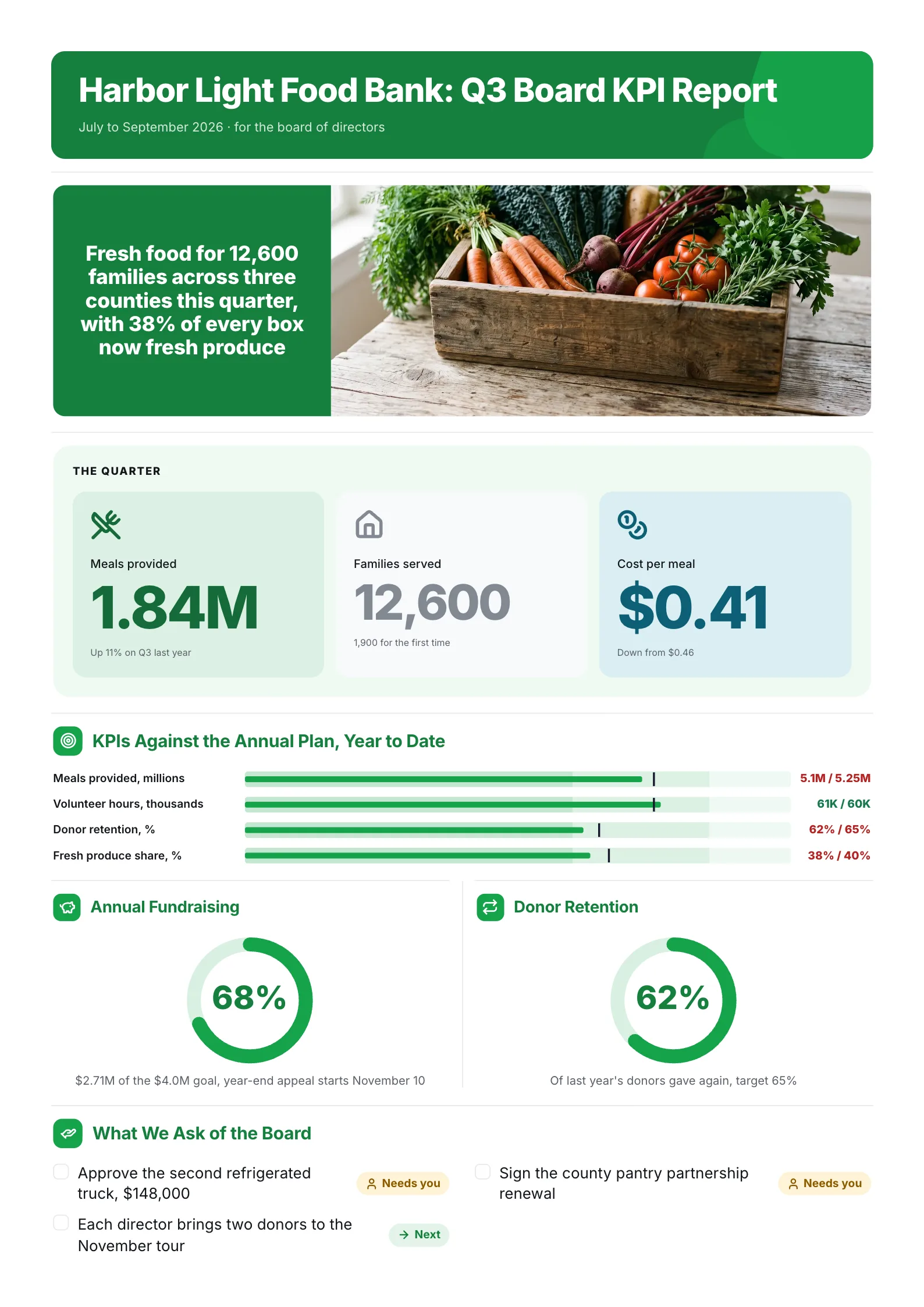 Nonprofit board KPI report One-Pager with a food photo, quarter stats, plan targets and a fundraising gauge