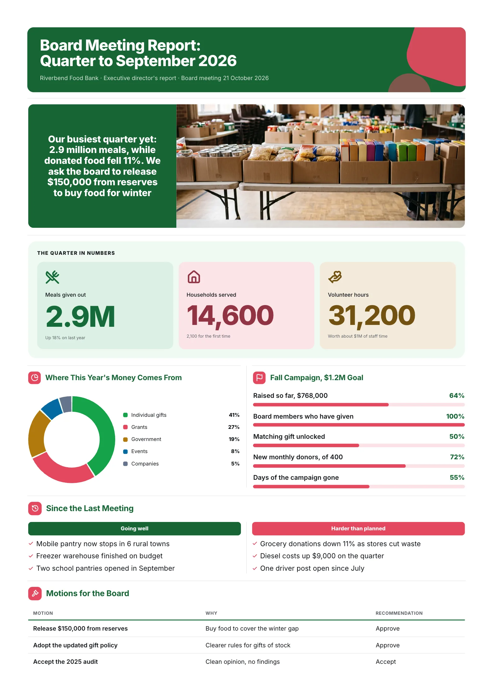Nonprofit board meeting report One-Pager for a food bank with meals served, a funding donut chart, campaign progress bars