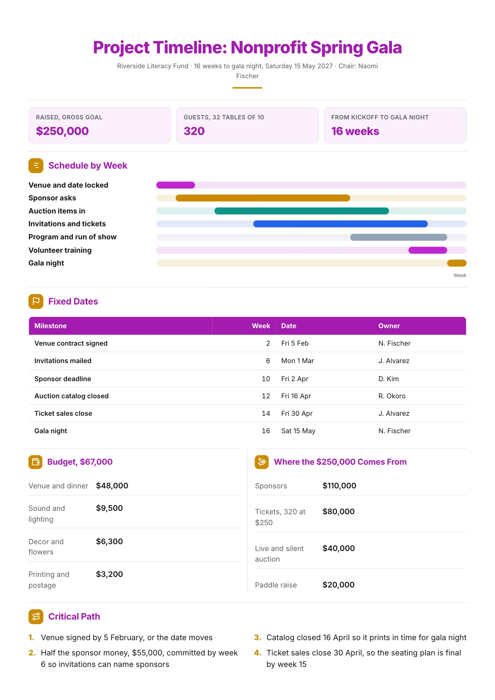 Project timeline One-Pager for a nonprofit gala with a weekly Gantt chart, fixed dates, budget and goal by source