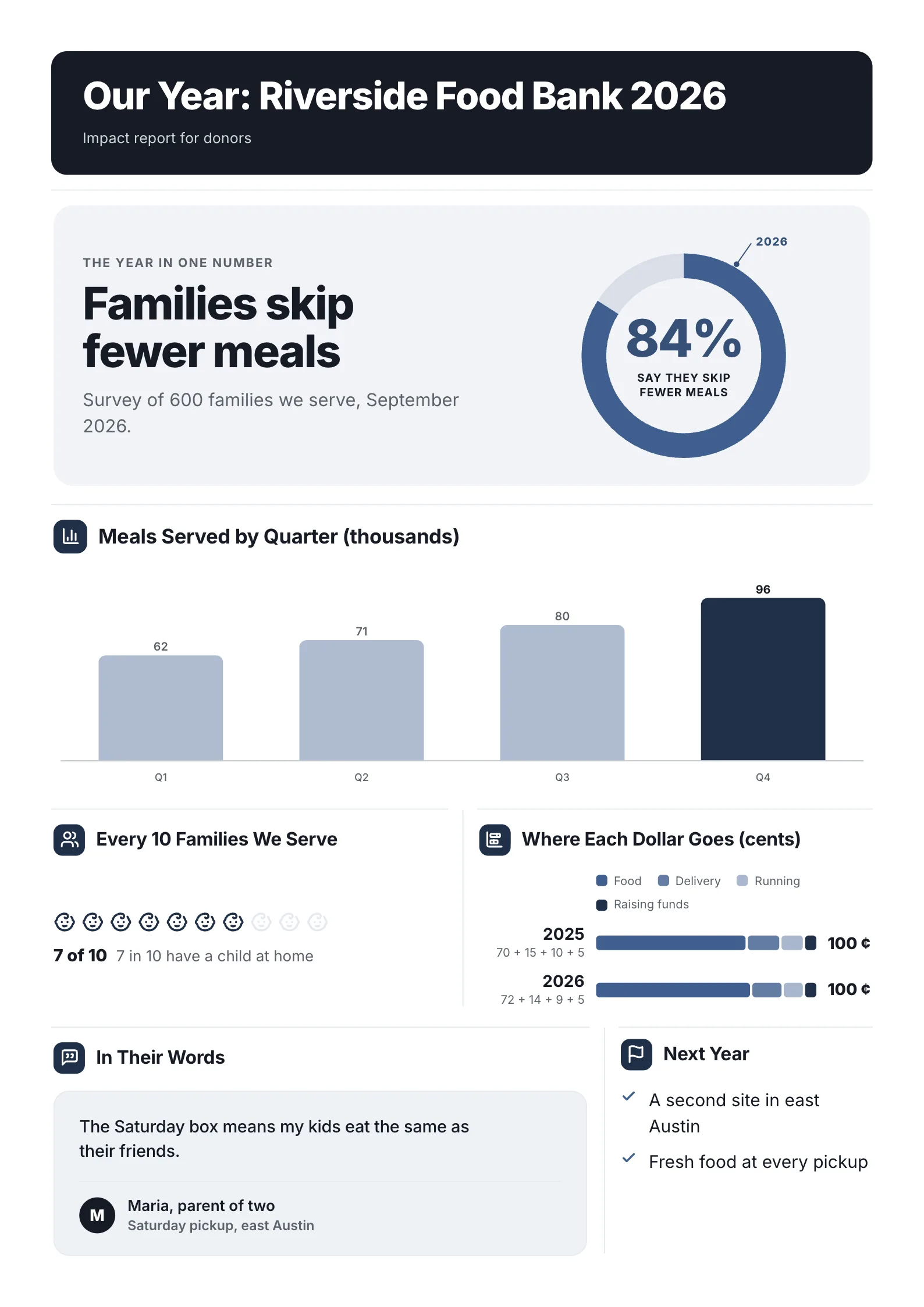 Nonprofit impact sheet One-Pager template with the year in one number, meals served by quarter, a picture chart of families and where each dollar goes