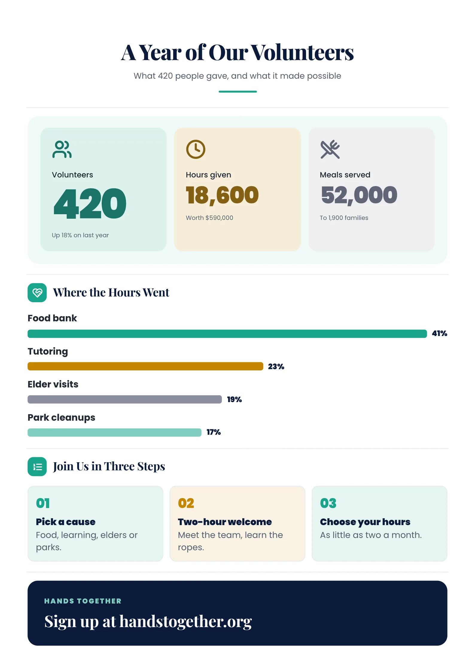 Nonprofit Infographic titled A Year of Our Volunteers with 3 fact tiles and a bar chart