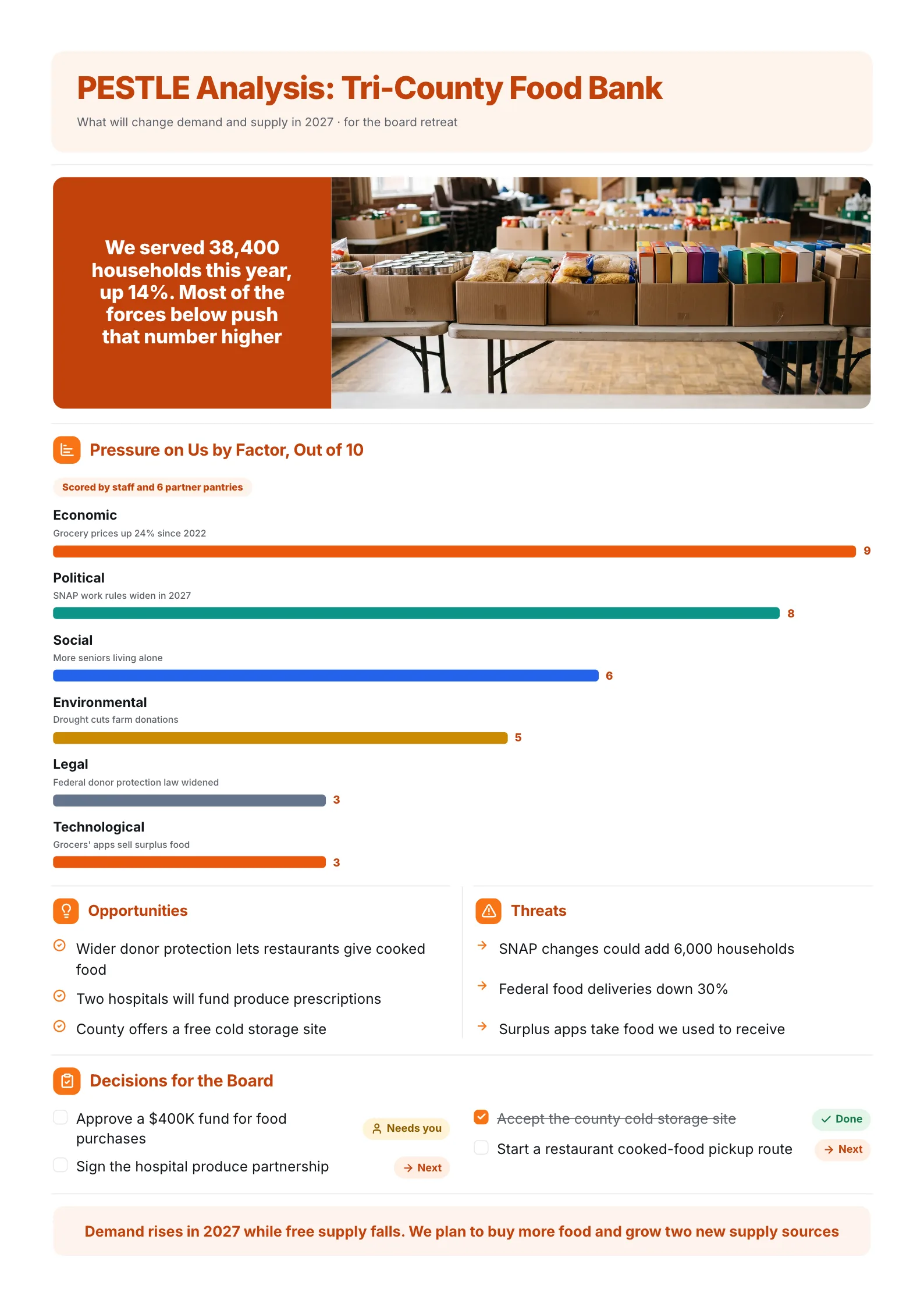 Nonprofit food bank PESTLE analysis One-Pager with a factor pressure bar chart, threats and board decisions