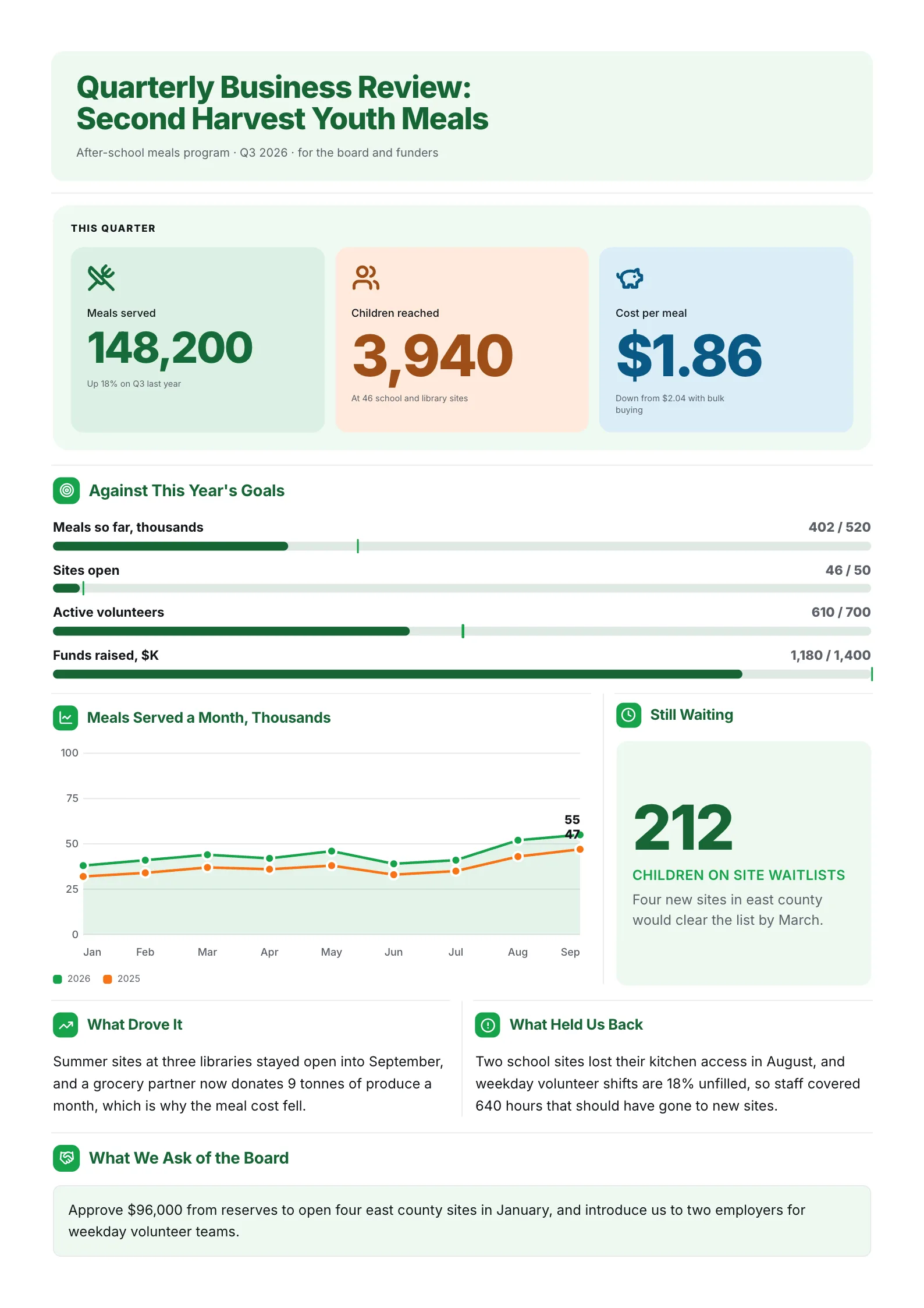 Nonprofit quarterly business review One-Pager with goal progress bars, a monthly line chart and the board ask