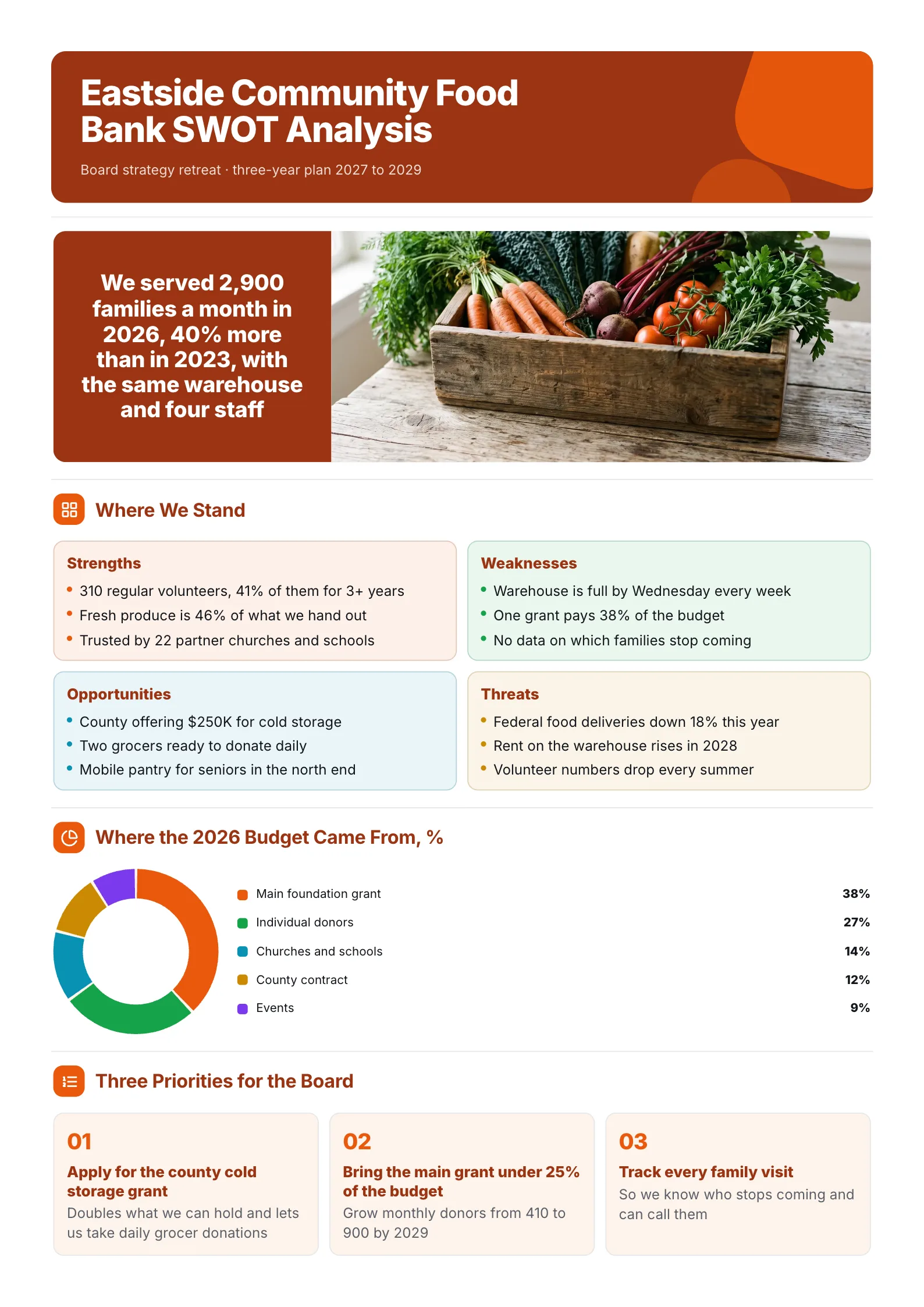 Nonprofit food bank SWOT analysis One-Pager with a produce photo, the four quadrants and a funding donut