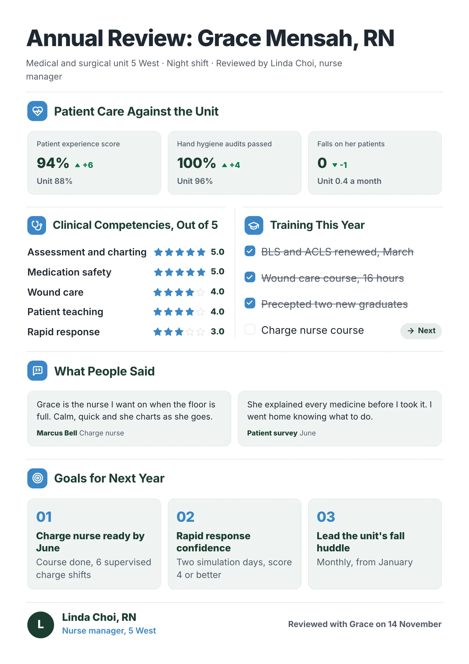 Nurse performance review with clinical competency scores, patient experience against the unit average, training and goals
