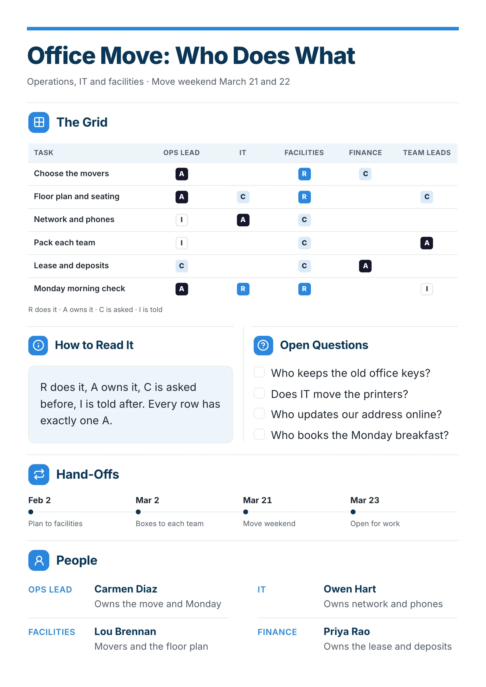Office move RACI chart One-Pager template with the responsibility grid, how to read it, open questions, hand-offs and the people involved